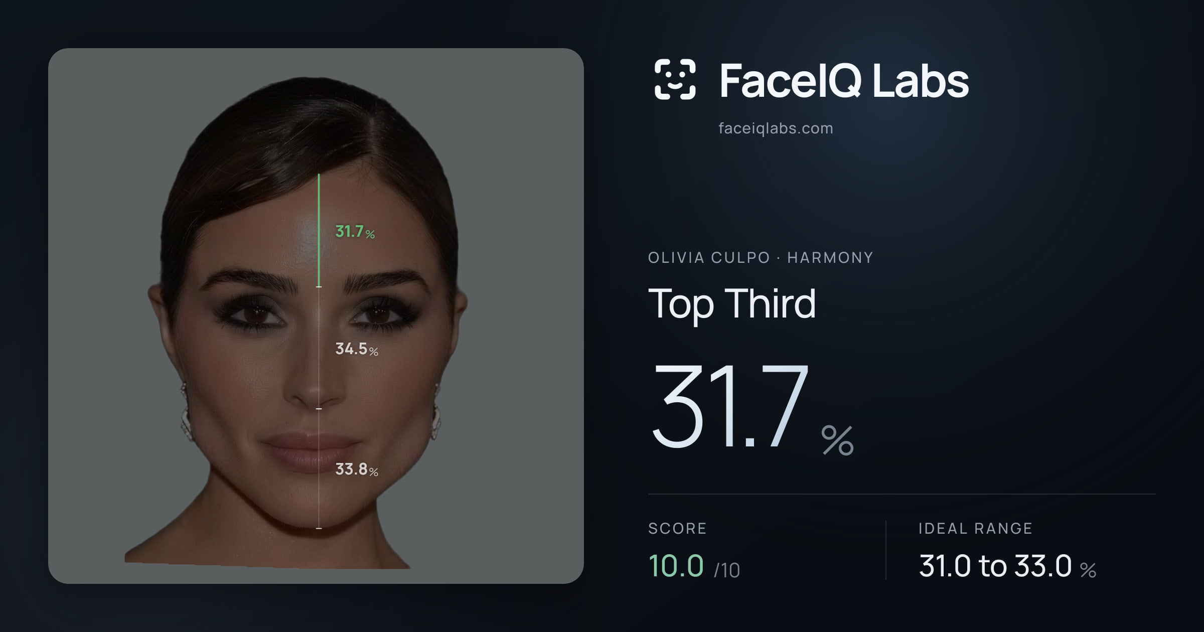 Olivia Culpo Top Third: 31.7%, drawn on the photo