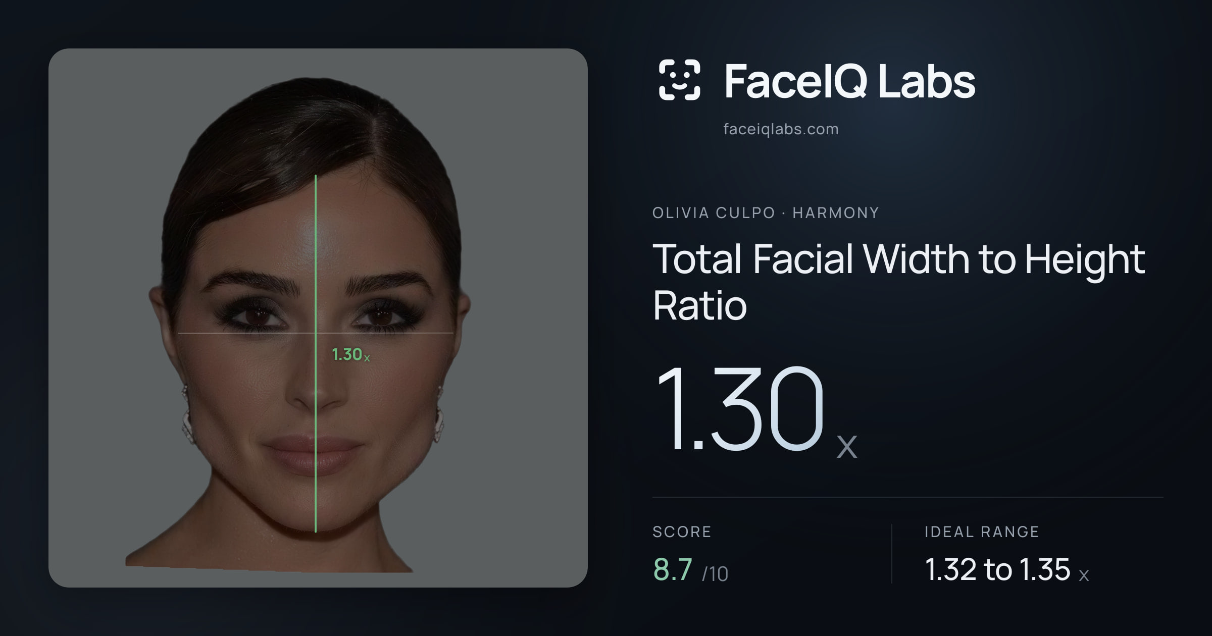 Olivia Culpo Total Facial Width to Height Ratio: 1.30x, drawn on the photo