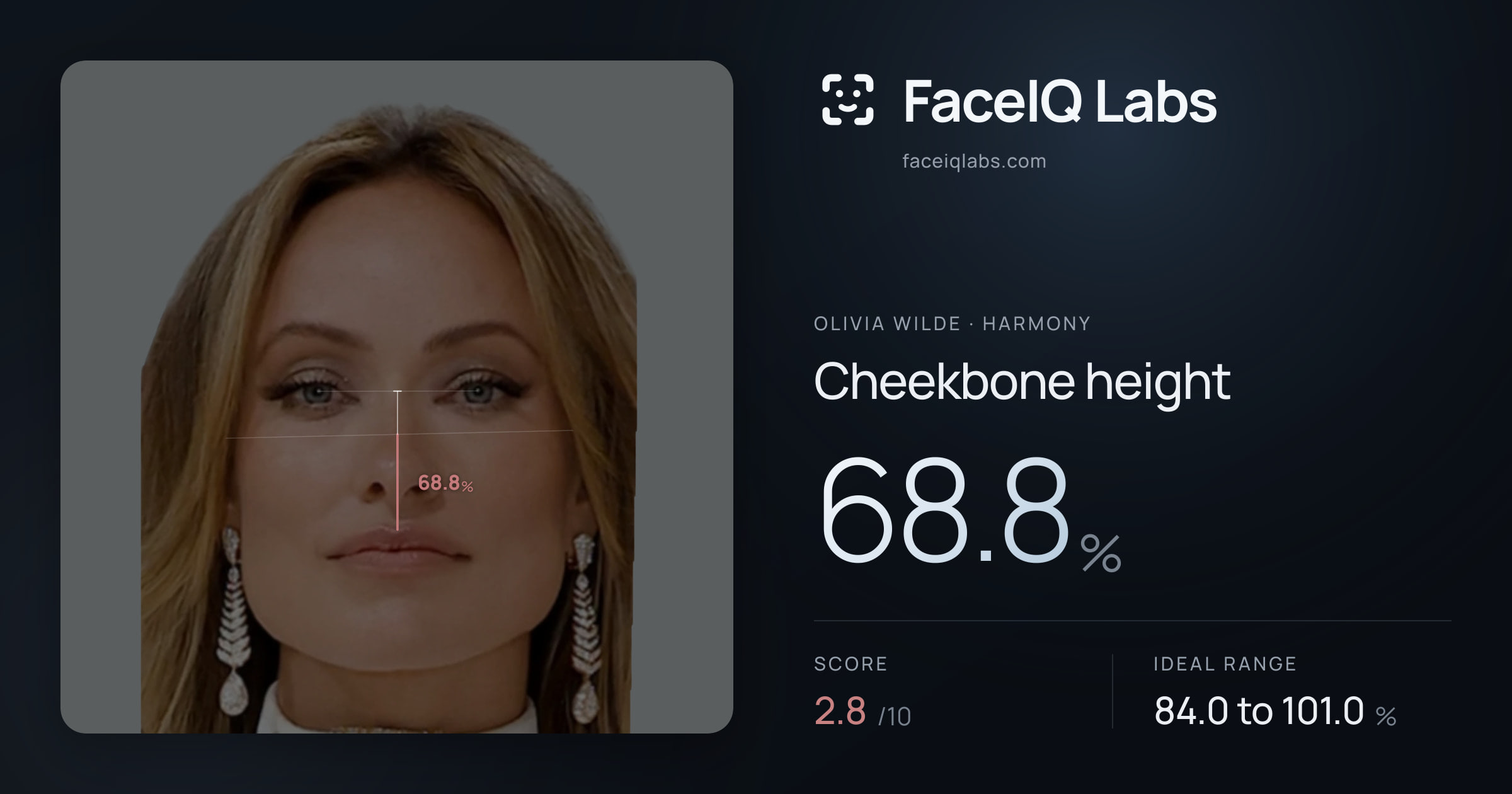 Olivia Wilde Cheekbone height: 68.8%, drawn on the photo
