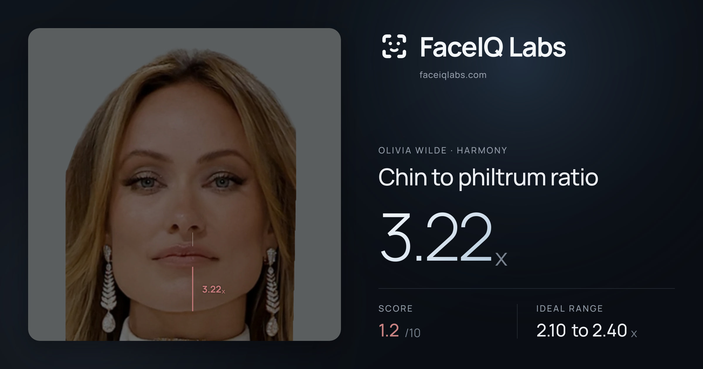 Olivia Wilde Chin to philtrum ratio: 3.22x, drawn on the photo