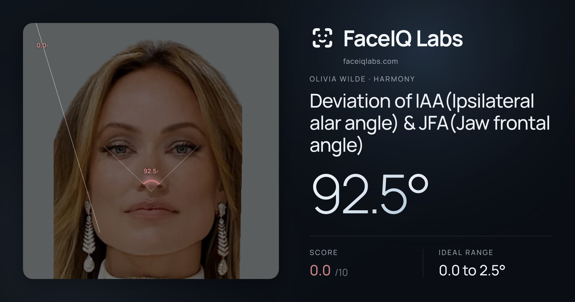 Olivia Wilde Deviation of IAA(Ipsilateral alar angle) & JFA(Jaw frontal angle): 92.5°, drawn on the photo