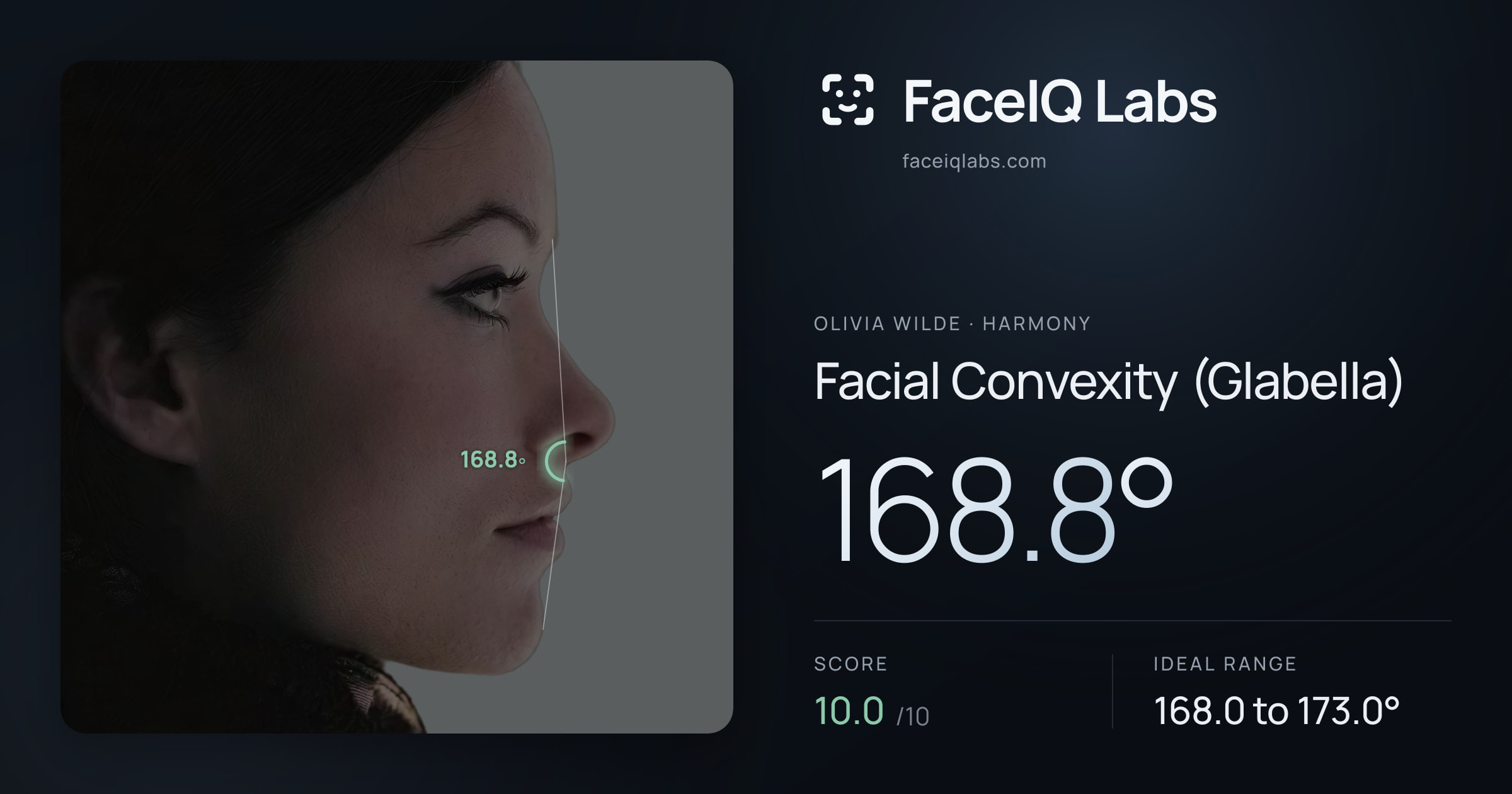 Olivia Wilde Facial Convexity (Glabella): 168.8°, drawn on the photo