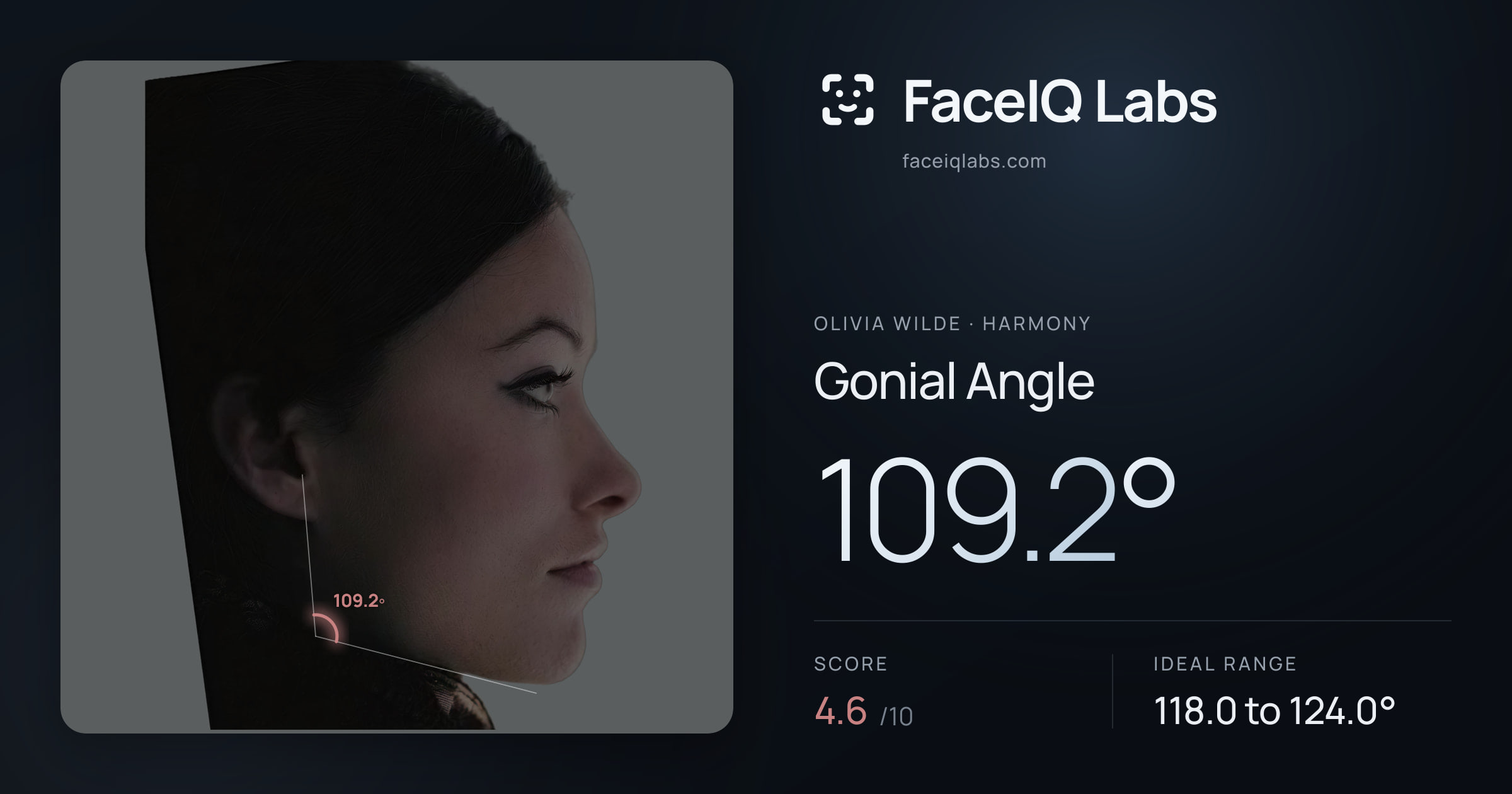 Olivia Wilde Gonial Angle: 109.2°, drawn on the photo