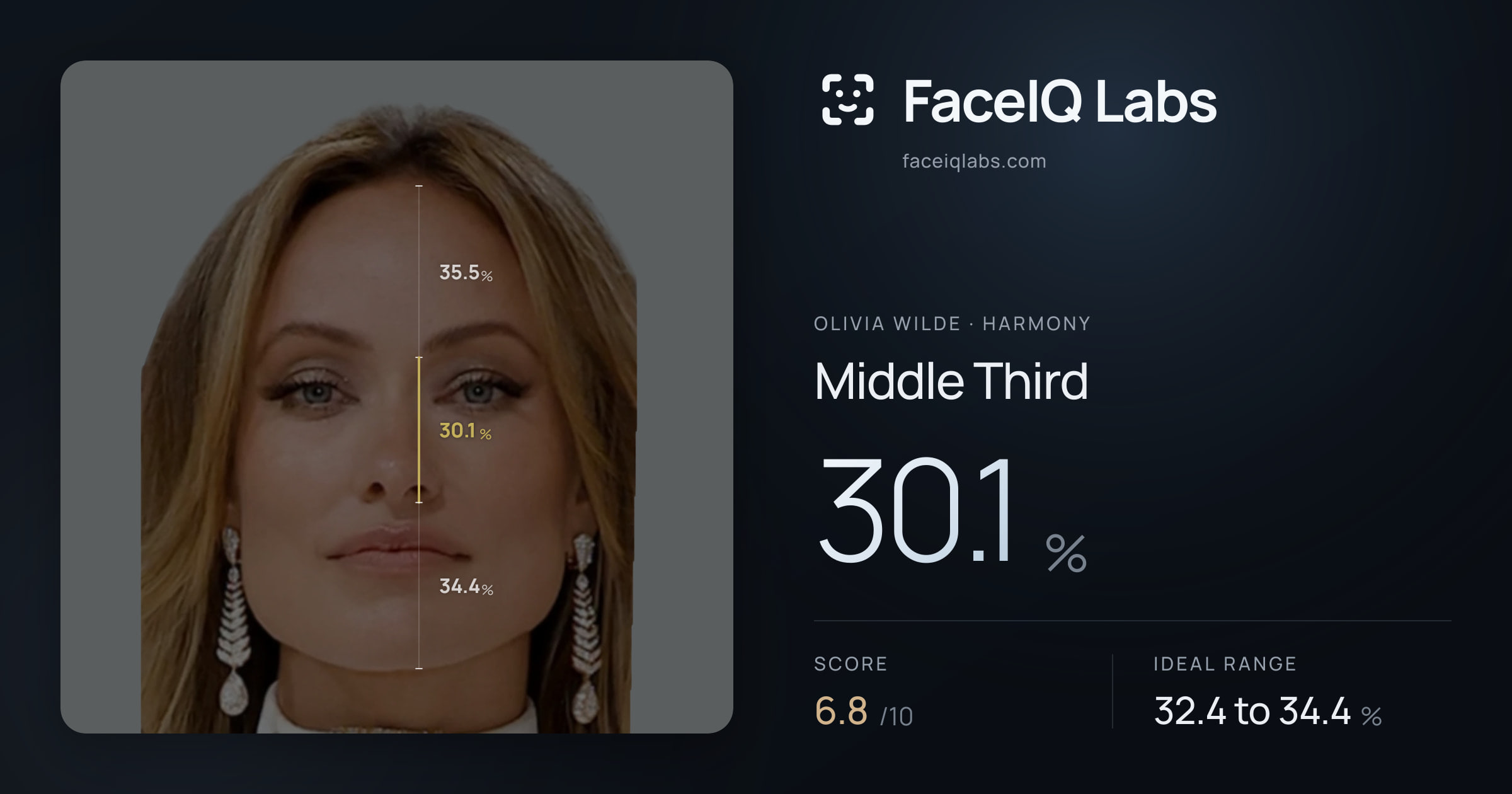 Olivia Wilde Middle Third: 30.1%, drawn on the photo