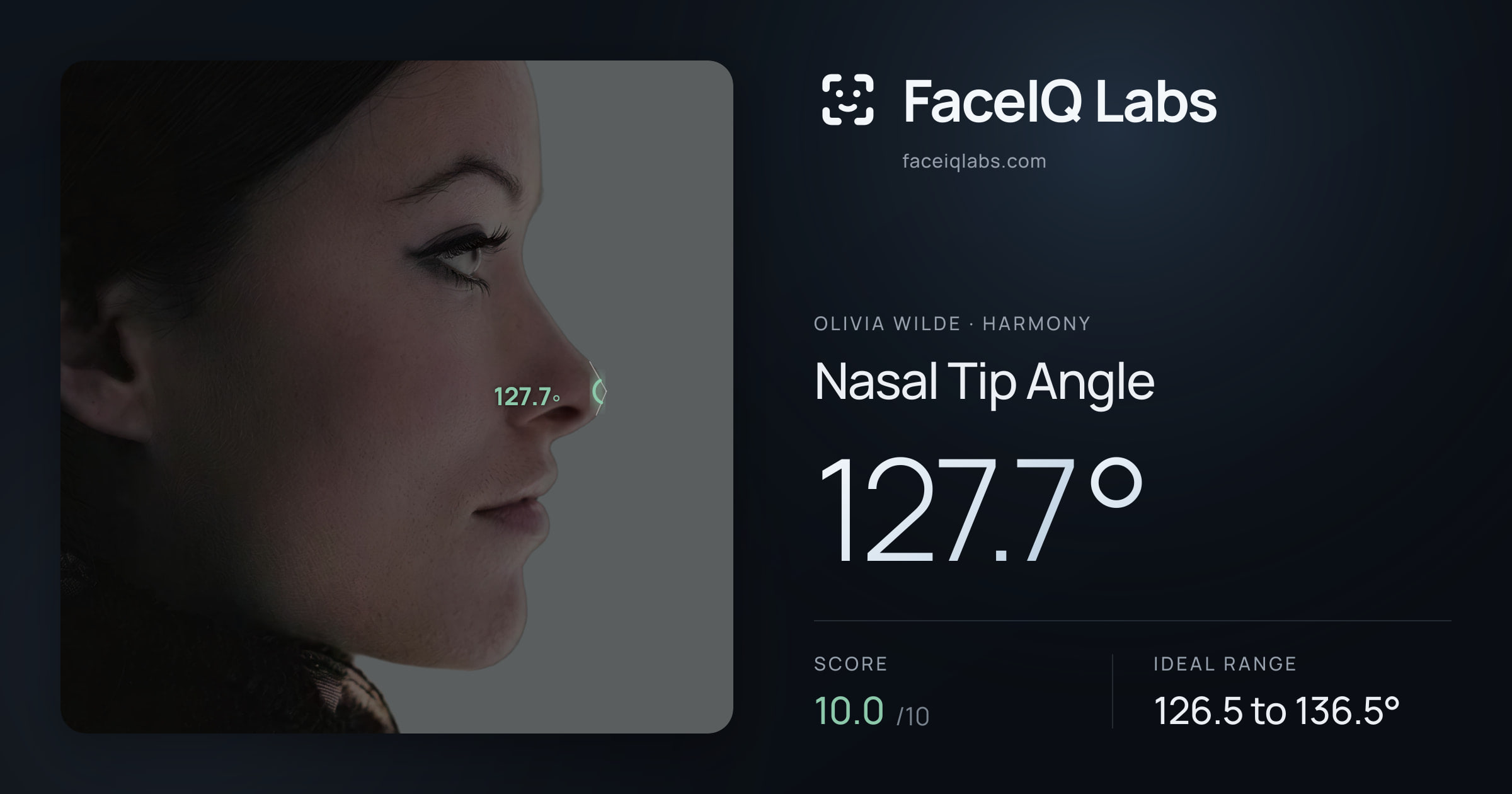Olivia Wilde Nasal Tip Angle: 127.7°, drawn on the photo