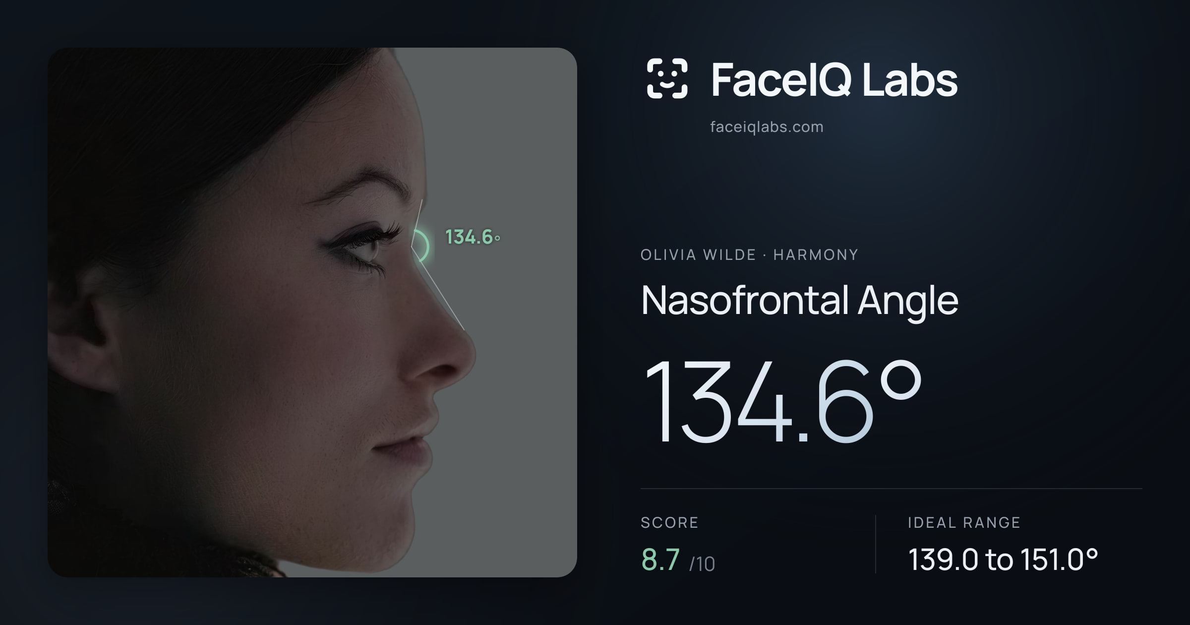 Olivia Wilde Nasofrontal Angle: 134.6°, drawn on the photo