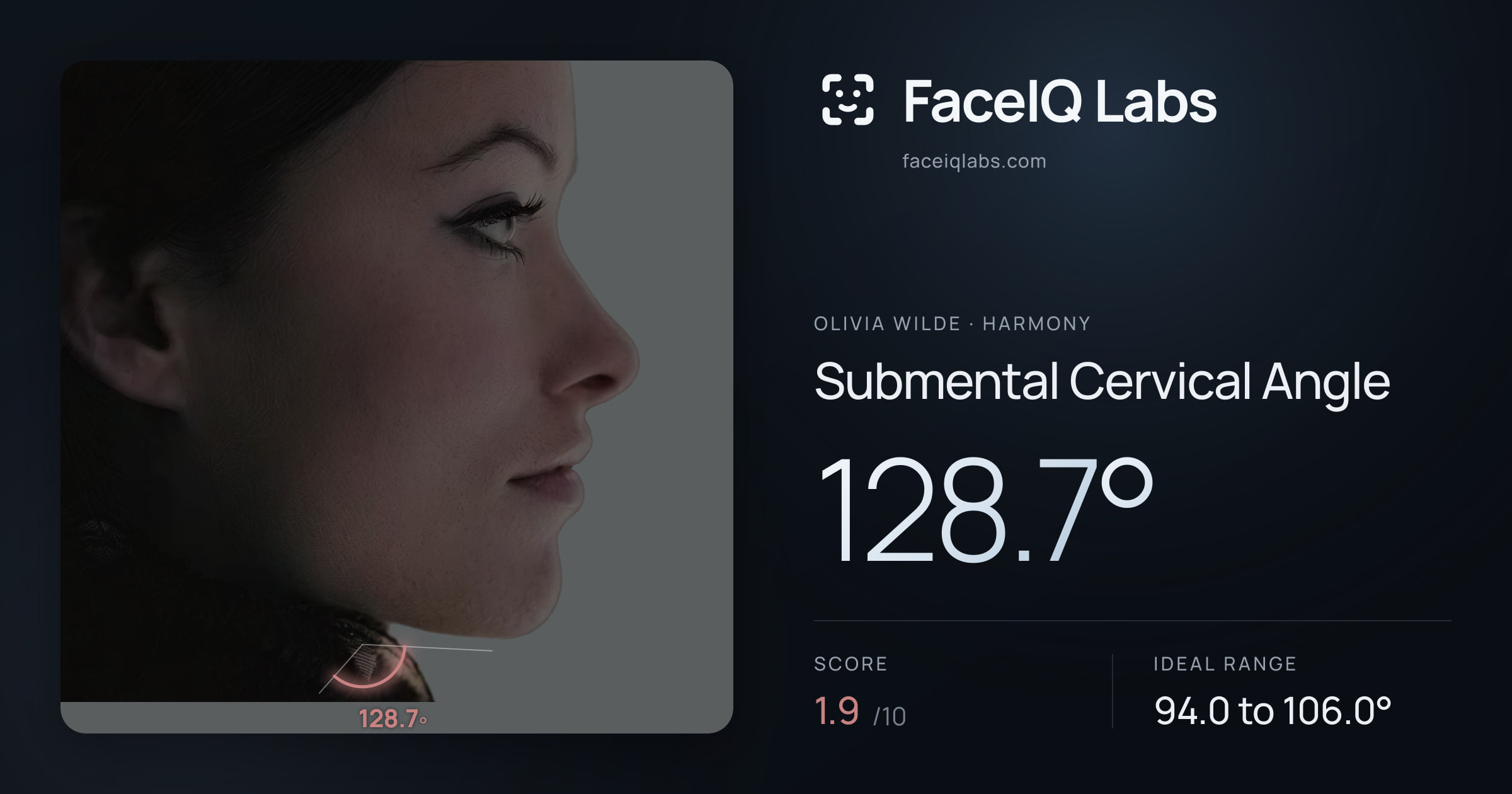 Olivia Wilde Submental Cervical Angle: 128.7°, drawn on the photo
