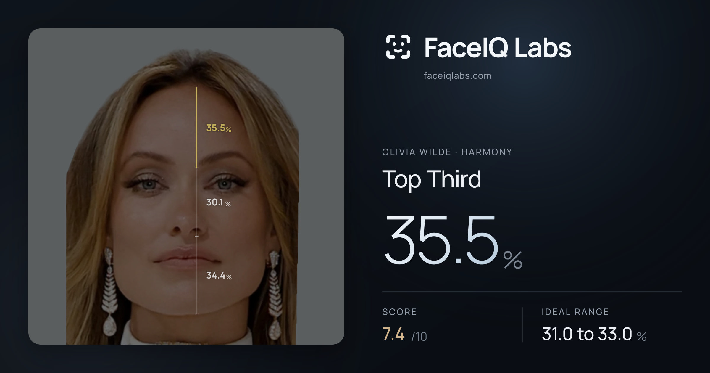 Olivia Wilde Top Third: 35.5%, drawn on the photo