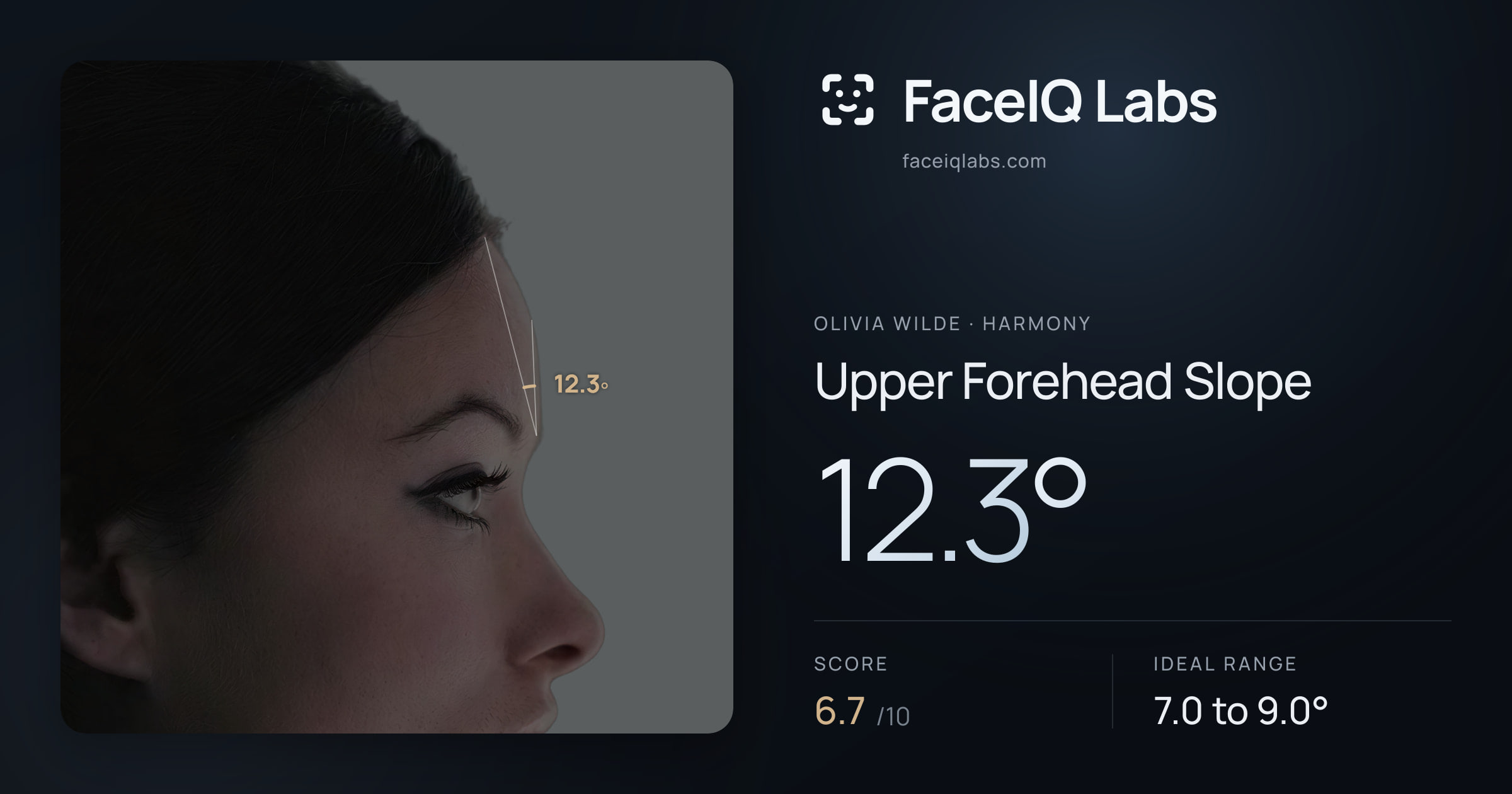 Olivia Wilde Upper Forehead Slope: 12.3°, drawn on the photo
