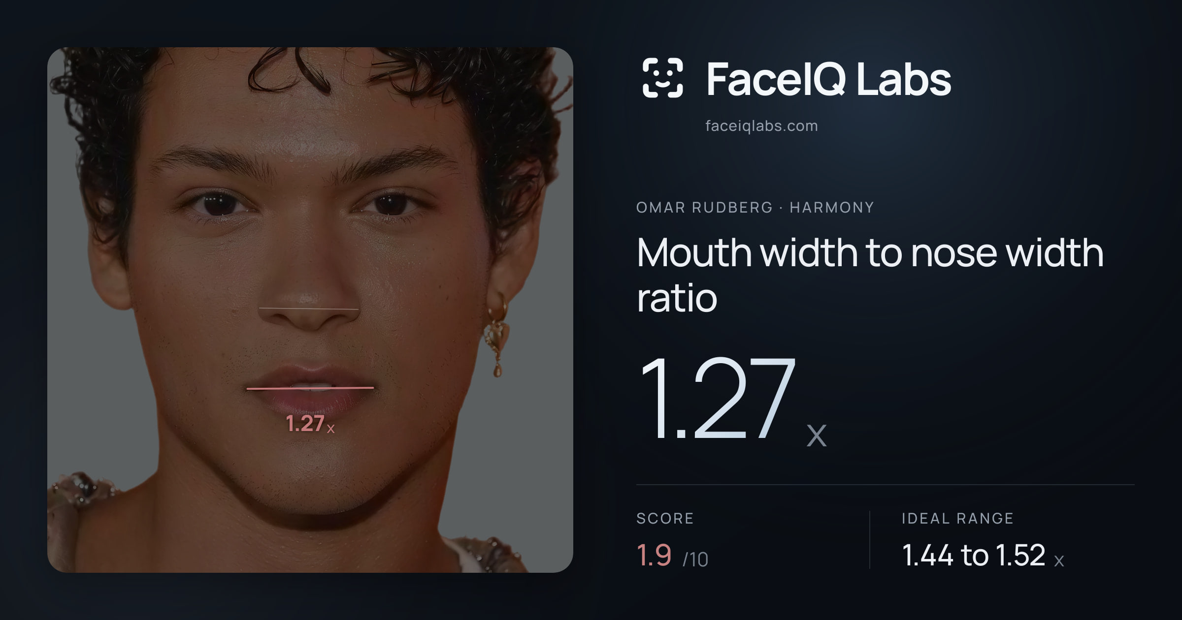 Omar Rudberg Mouth width to nose width ratio: 1.27x, drawn on the photo