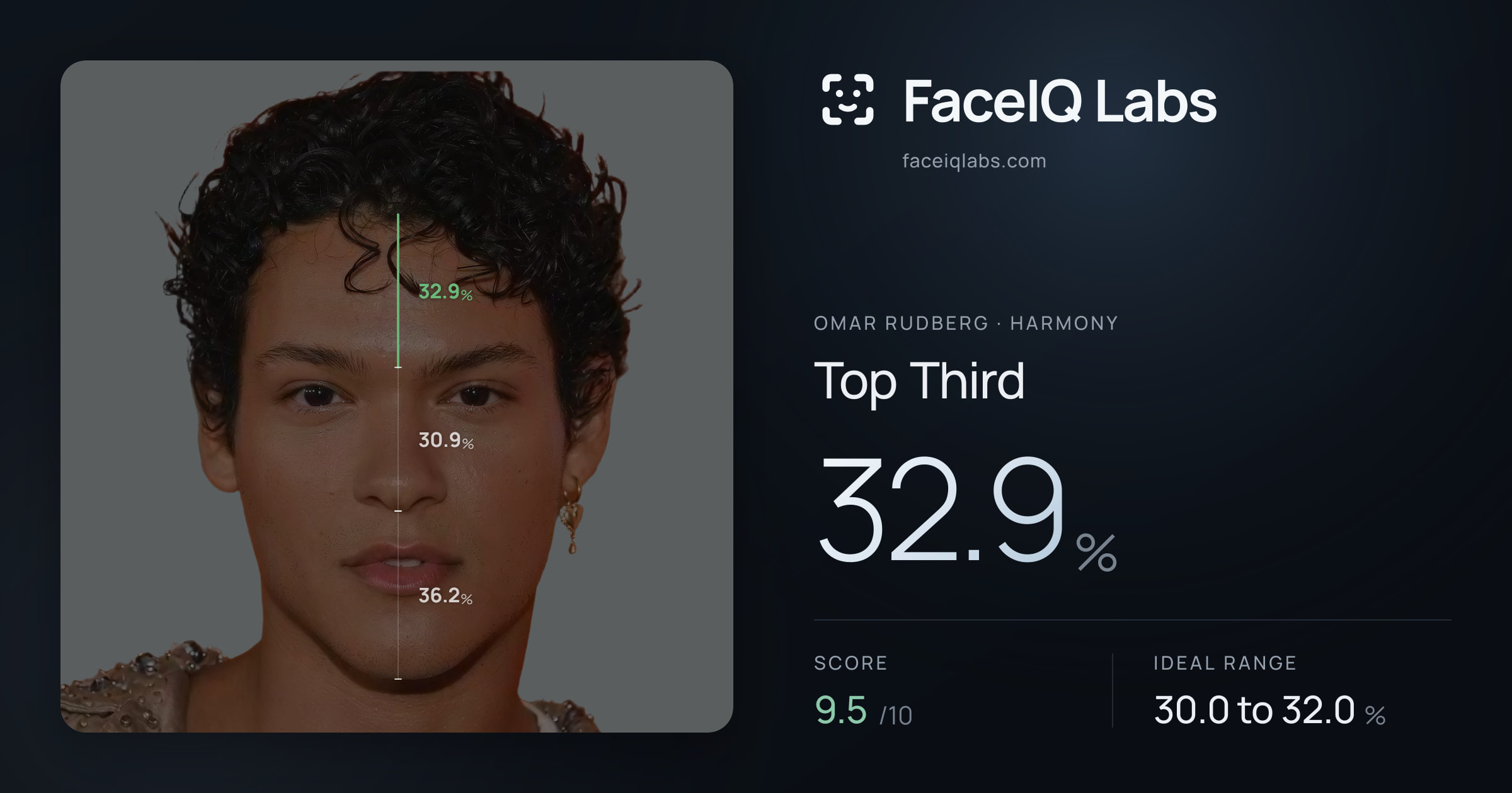 Omar Rudberg Top Third: 32.9%, drawn on the photo