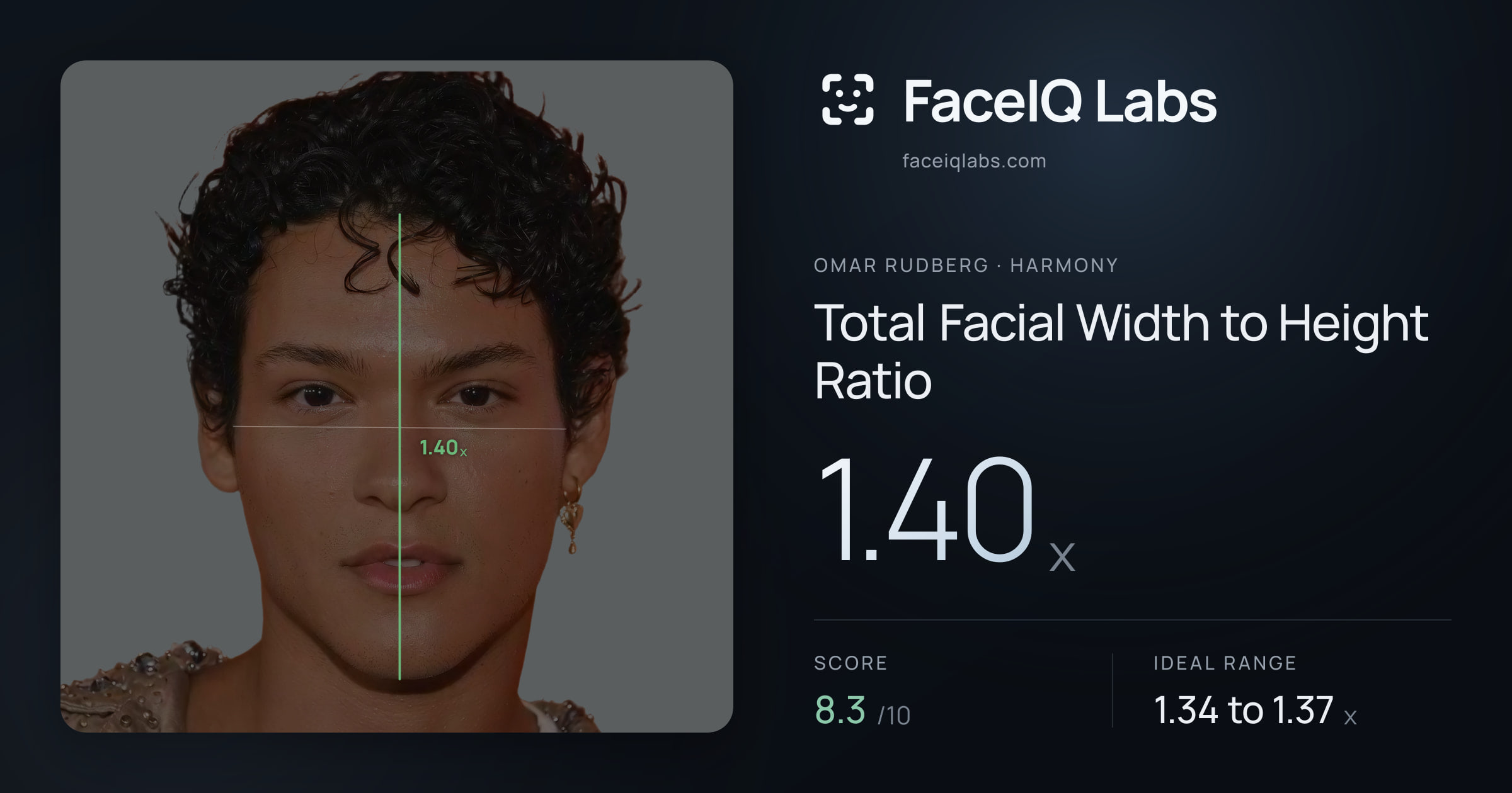 Omar Rudberg Total Facial Width to Height Ratio: 1.40x, drawn on the photo