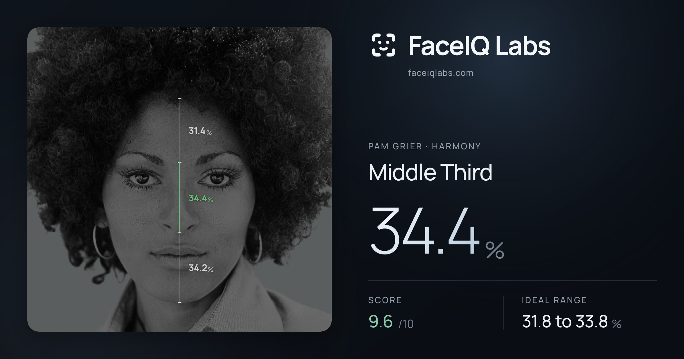 Pam Grier Middle Third: 34.4%, drawn on the photo