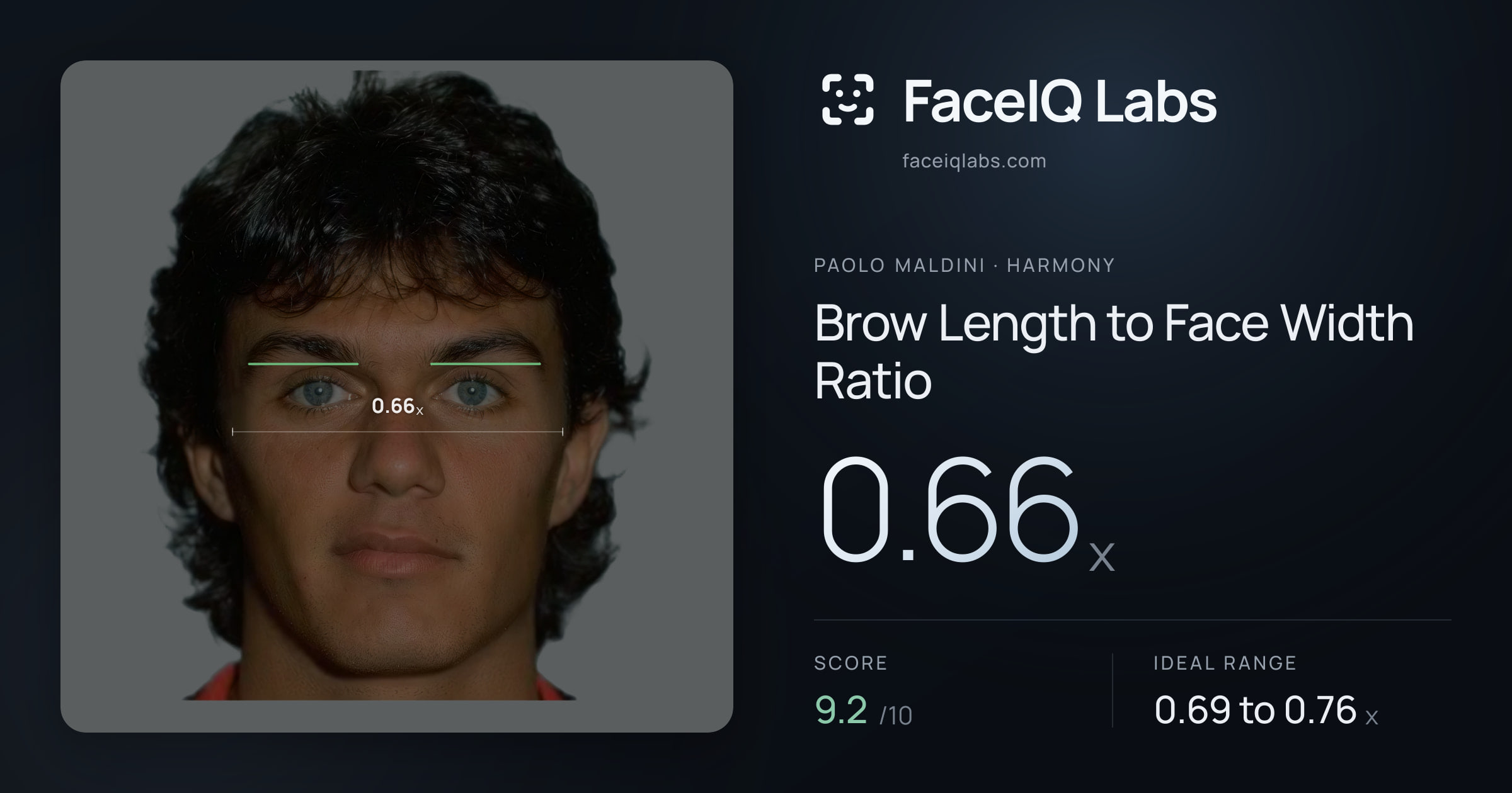 Paolo Maldini Brow Length to Face Width Ratio: 0.66x, drawn on the photo