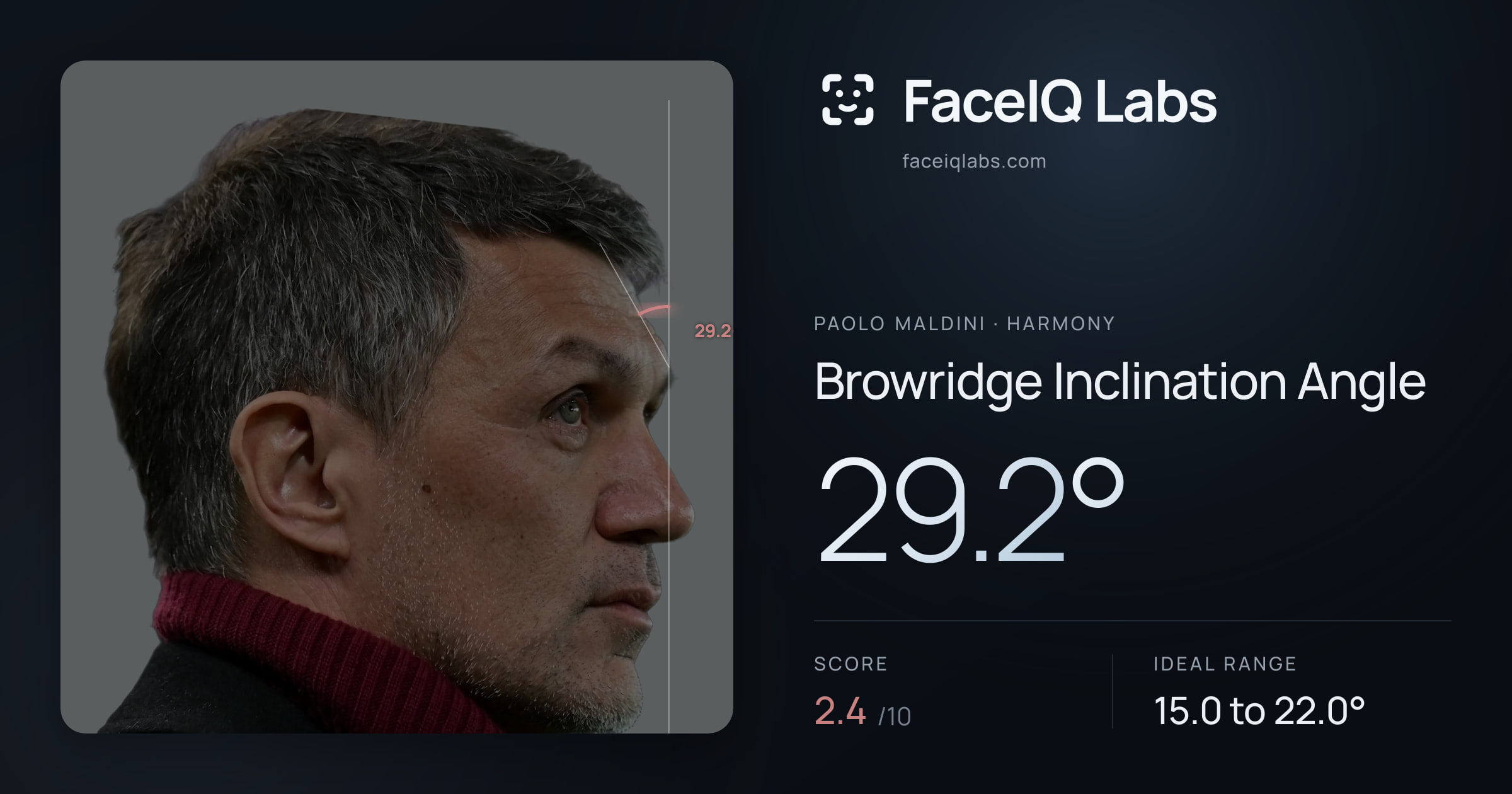 Paolo Maldini Browridge Inclination Angle: 29.2°, drawn on the photo