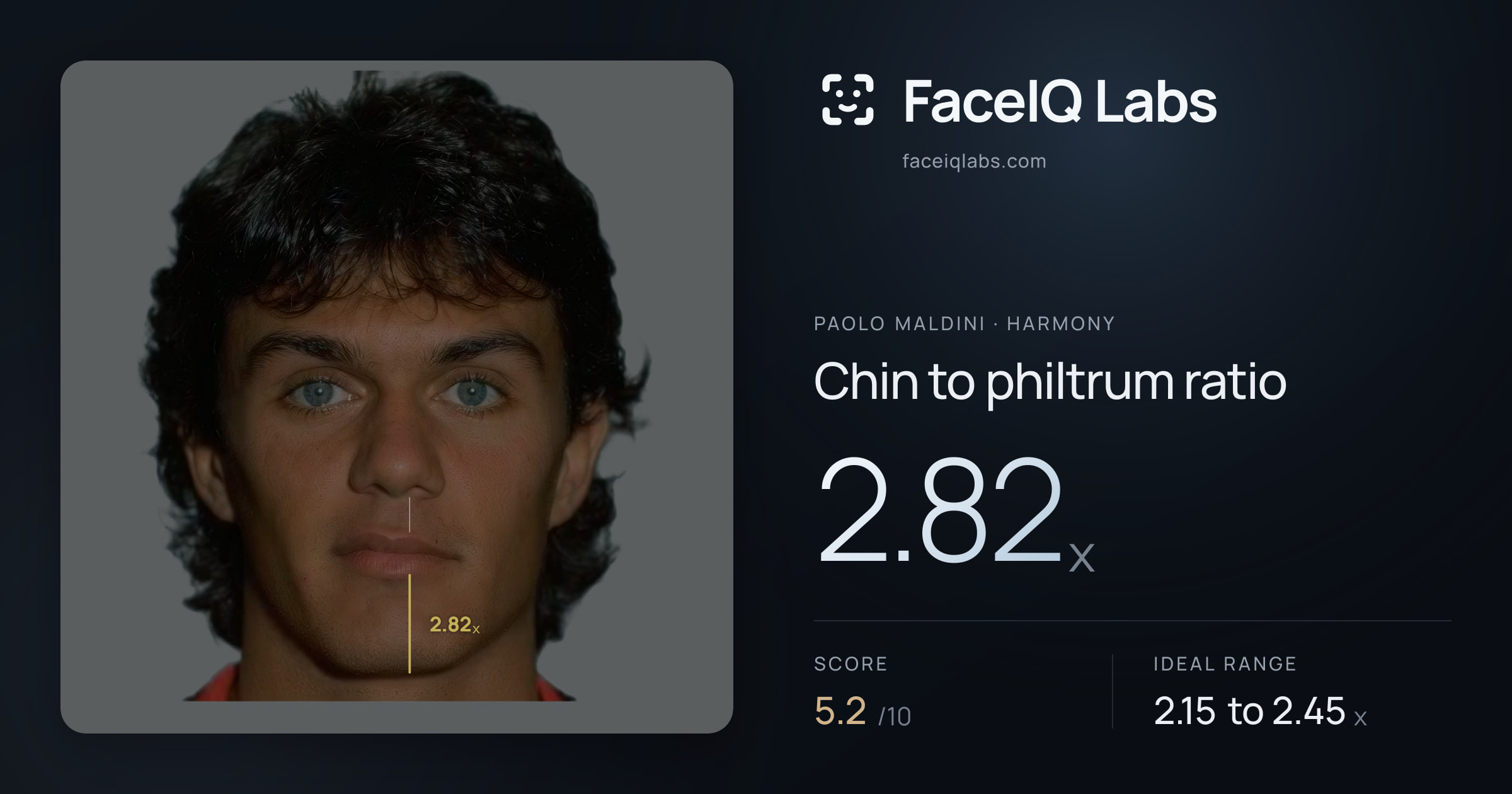 Paolo Maldini Chin to philtrum ratio: 2.82x, drawn on the photo