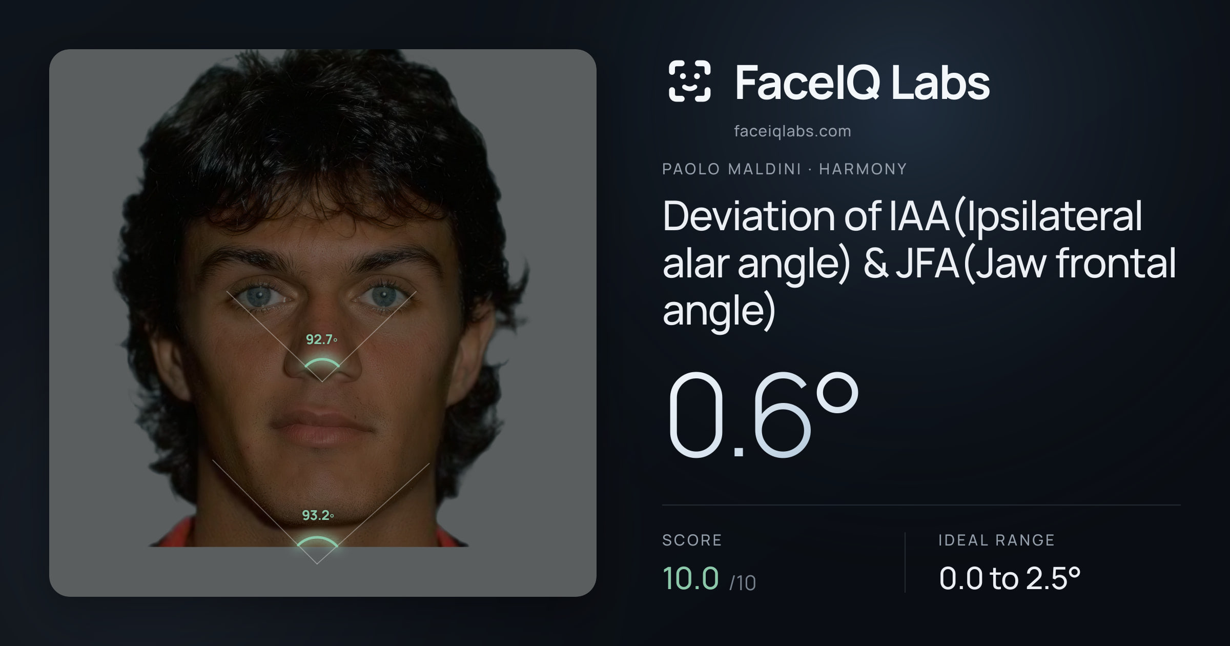 Paolo Maldini Deviation of IAA(Ipsilateral alar angle) & JFA(Jaw frontal angle): 0.6°, drawn on the photo