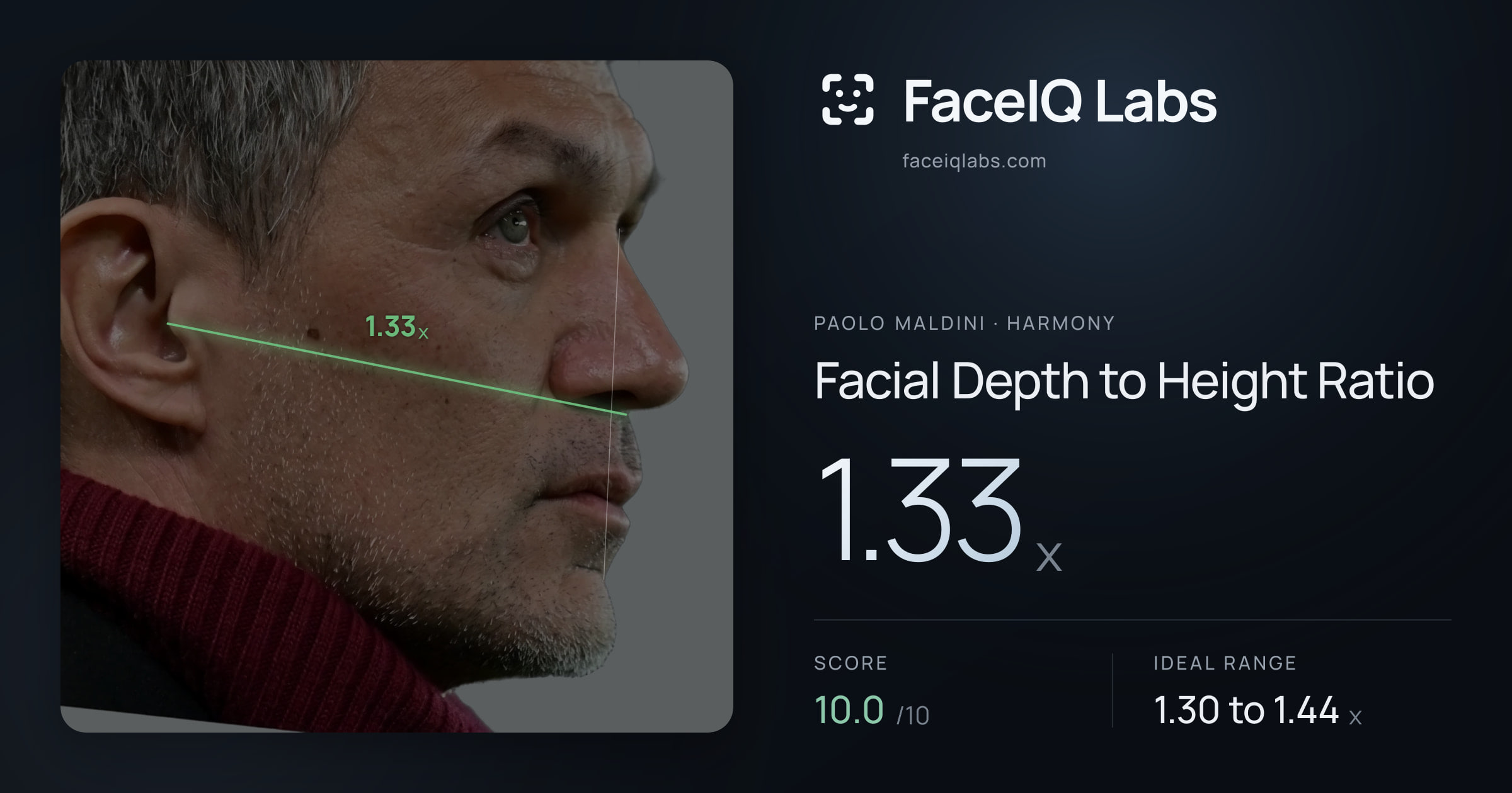 Paolo Maldini Facial Depth to Height Ratio: 1.33x, drawn on the photo