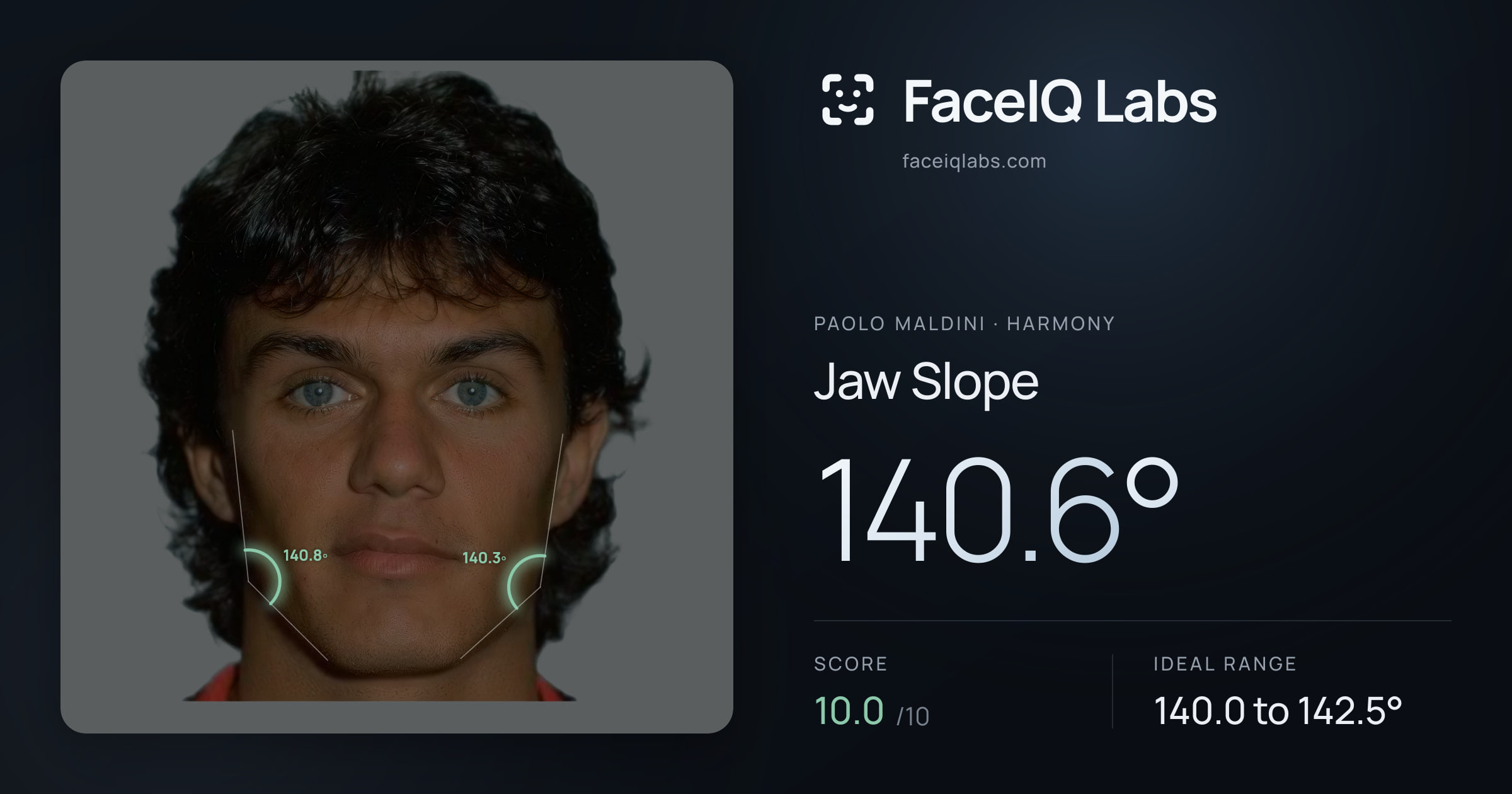 Paolo Maldini Jaw Slope: 140.6°, drawn on the photo