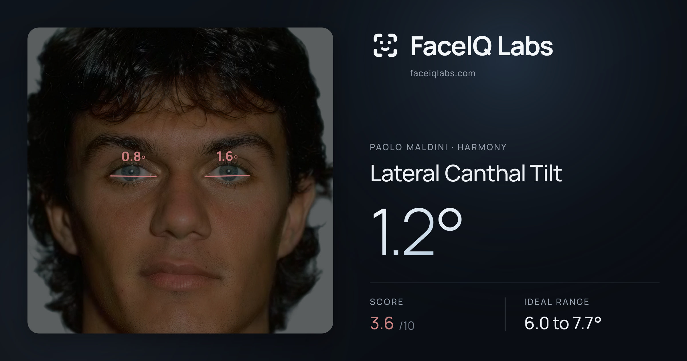 Paolo Maldini Lateral Canthal Tilt: 1.2°, drawn on the photo