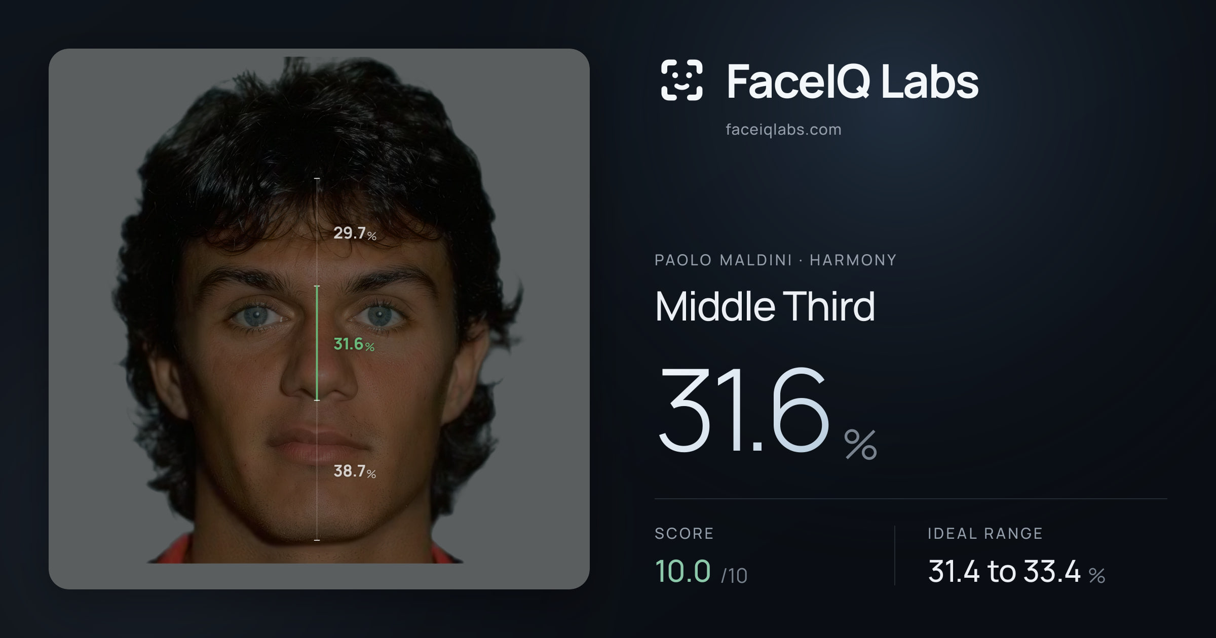 Paolo Maldini Middle Third: 31.6%, drawn on the photo