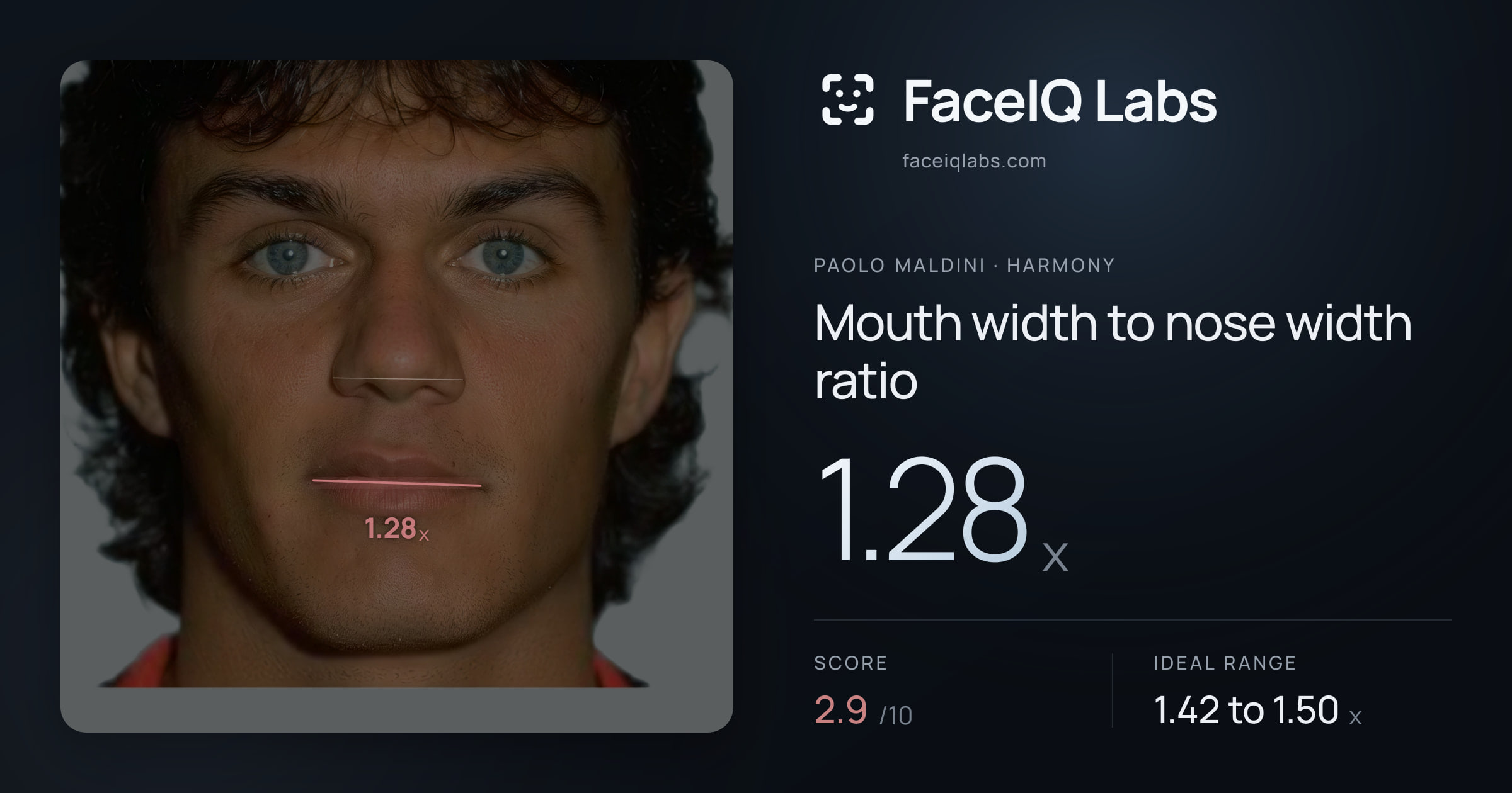 Paolo Maldini Mouth width to nose width ratio: 1.28x, drawn on the photo