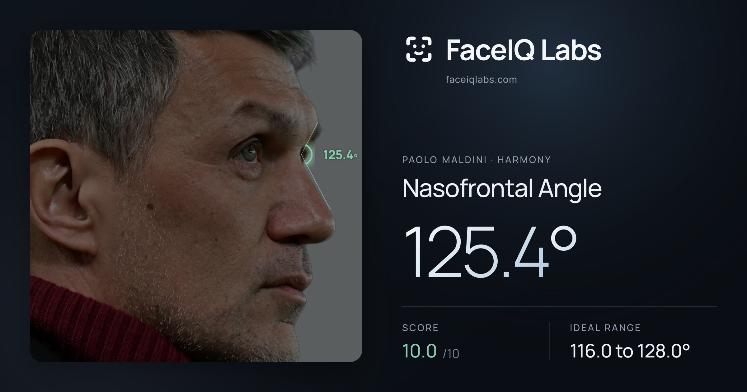 Paolo Maldini Nasofrontal Angle: 125.4°, drawn on the photo