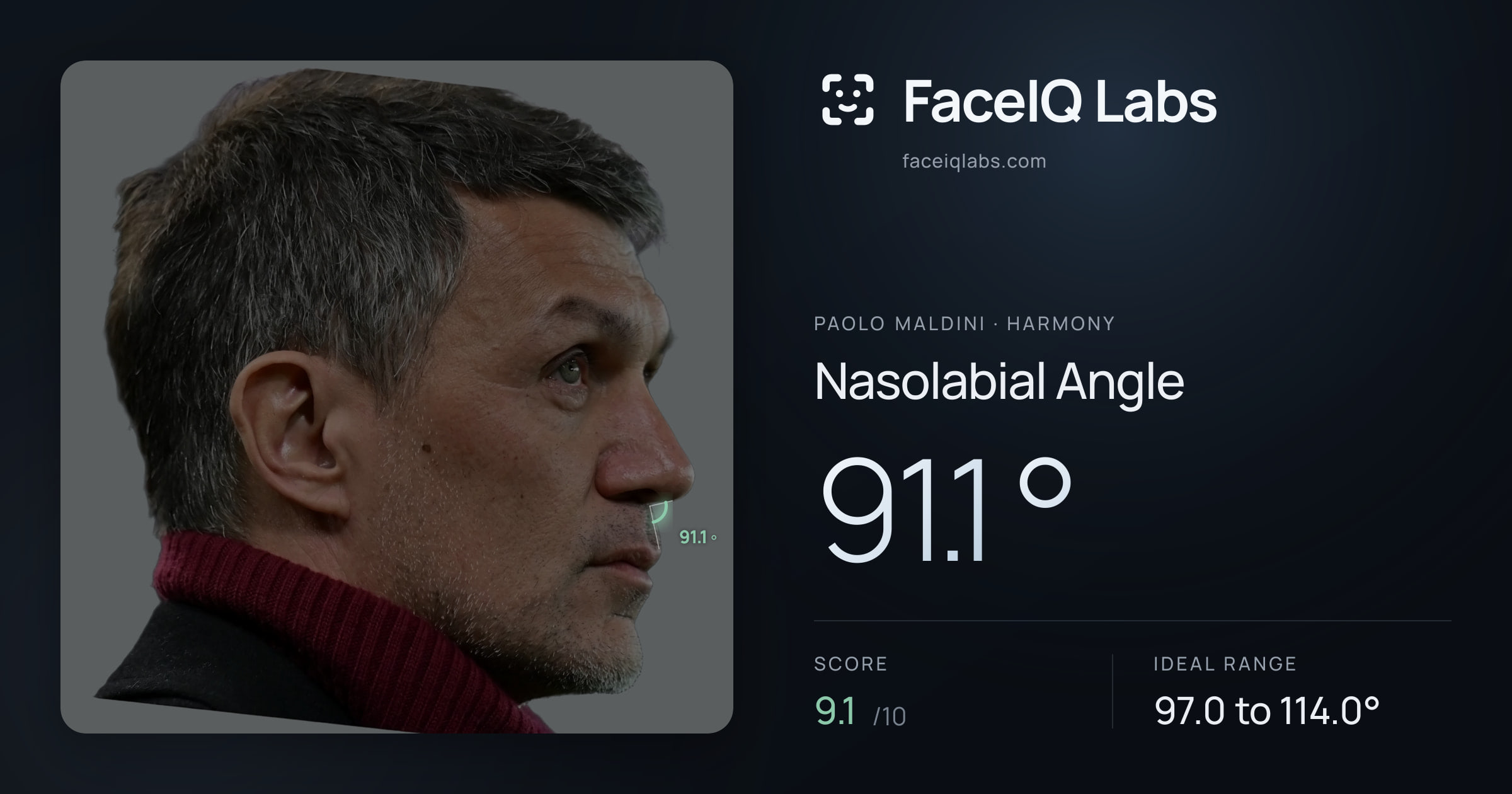 Paolo Maldini Nasolabial Angle: 91.1°, drawn on the photo