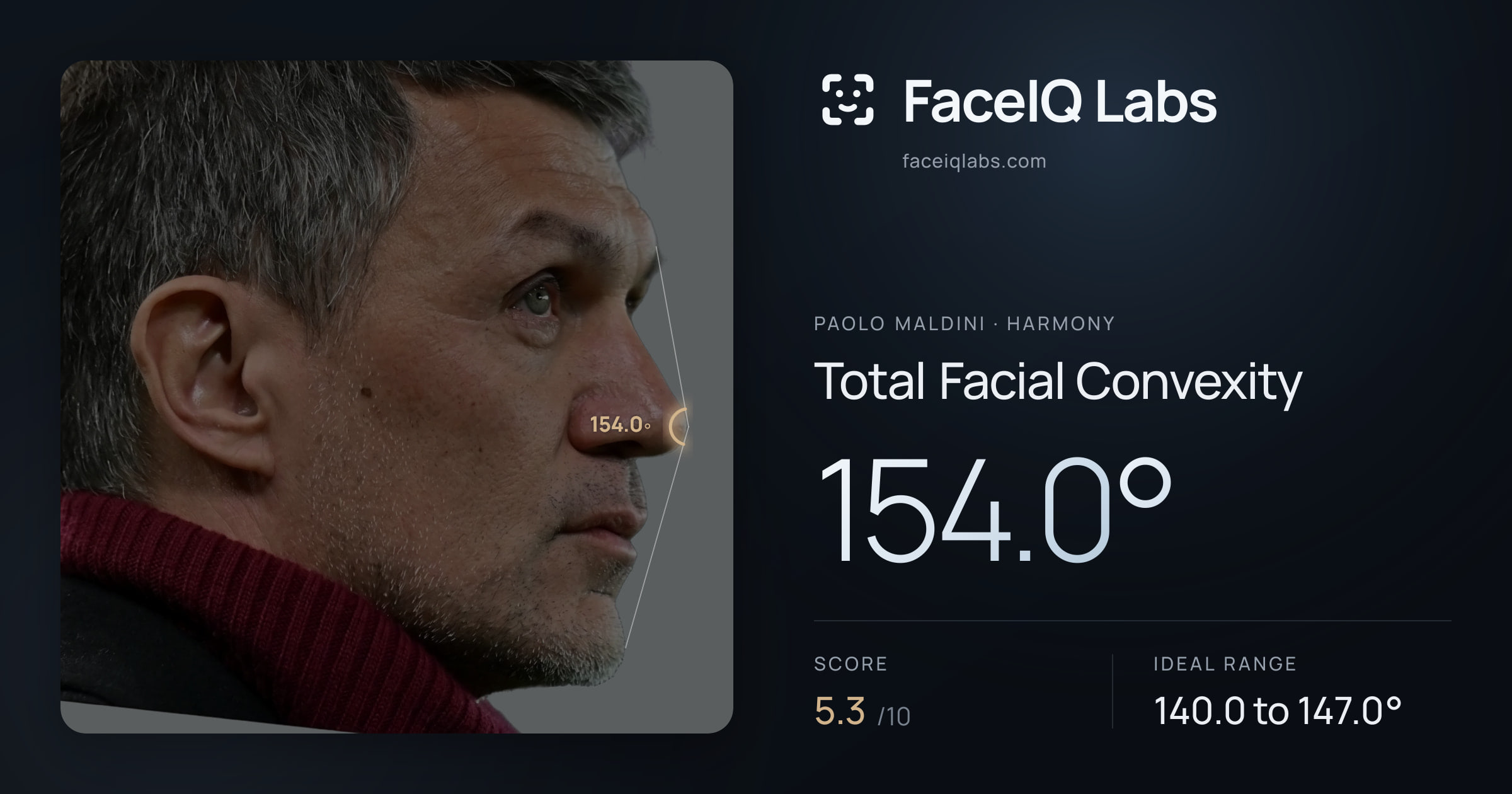 Paolo Maldini Total Facial Convexity: 154.0°, drawn on the photo