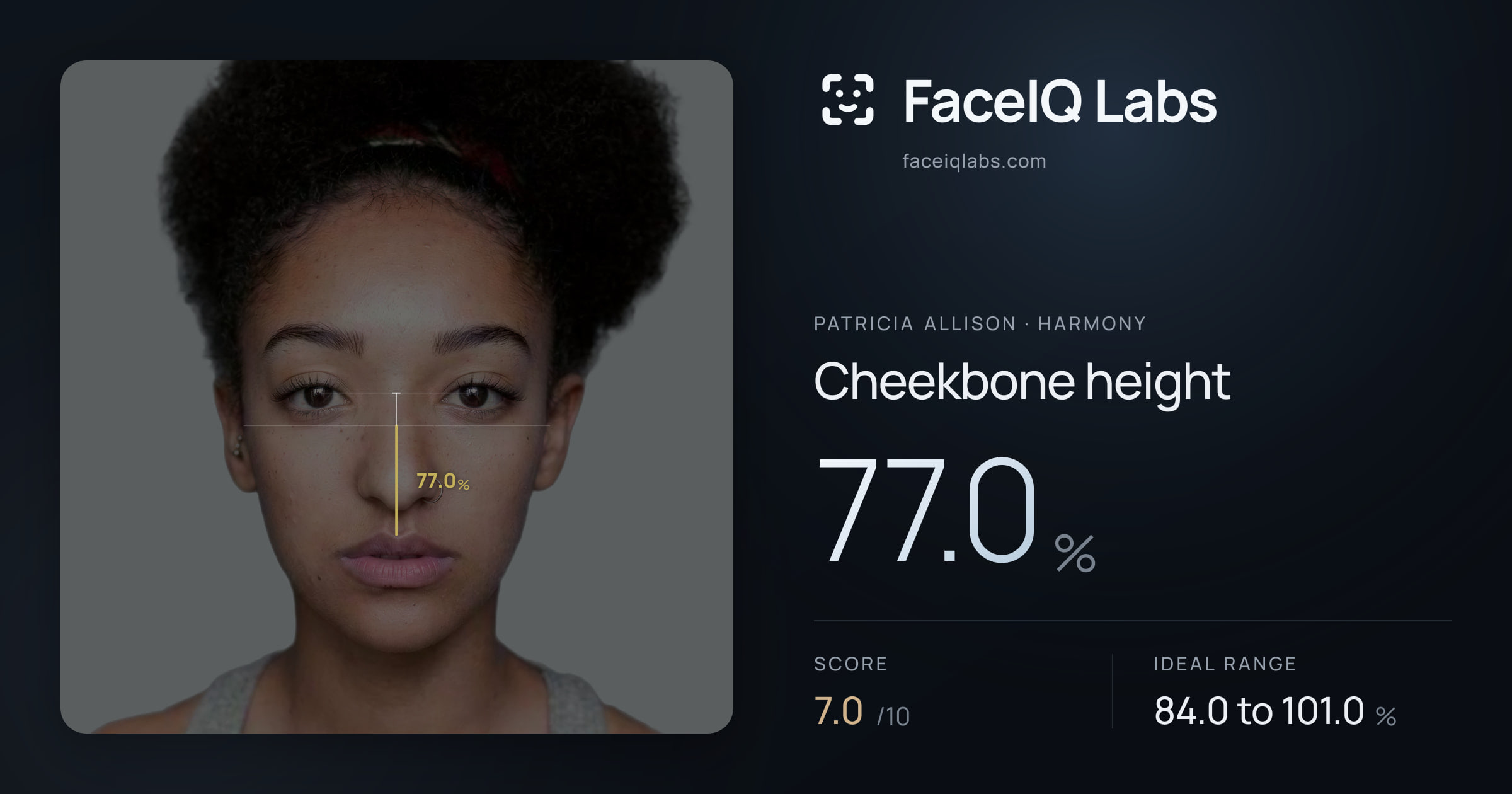 Patricia Allison Cheekbone height: 77.0%, drawn on the photo