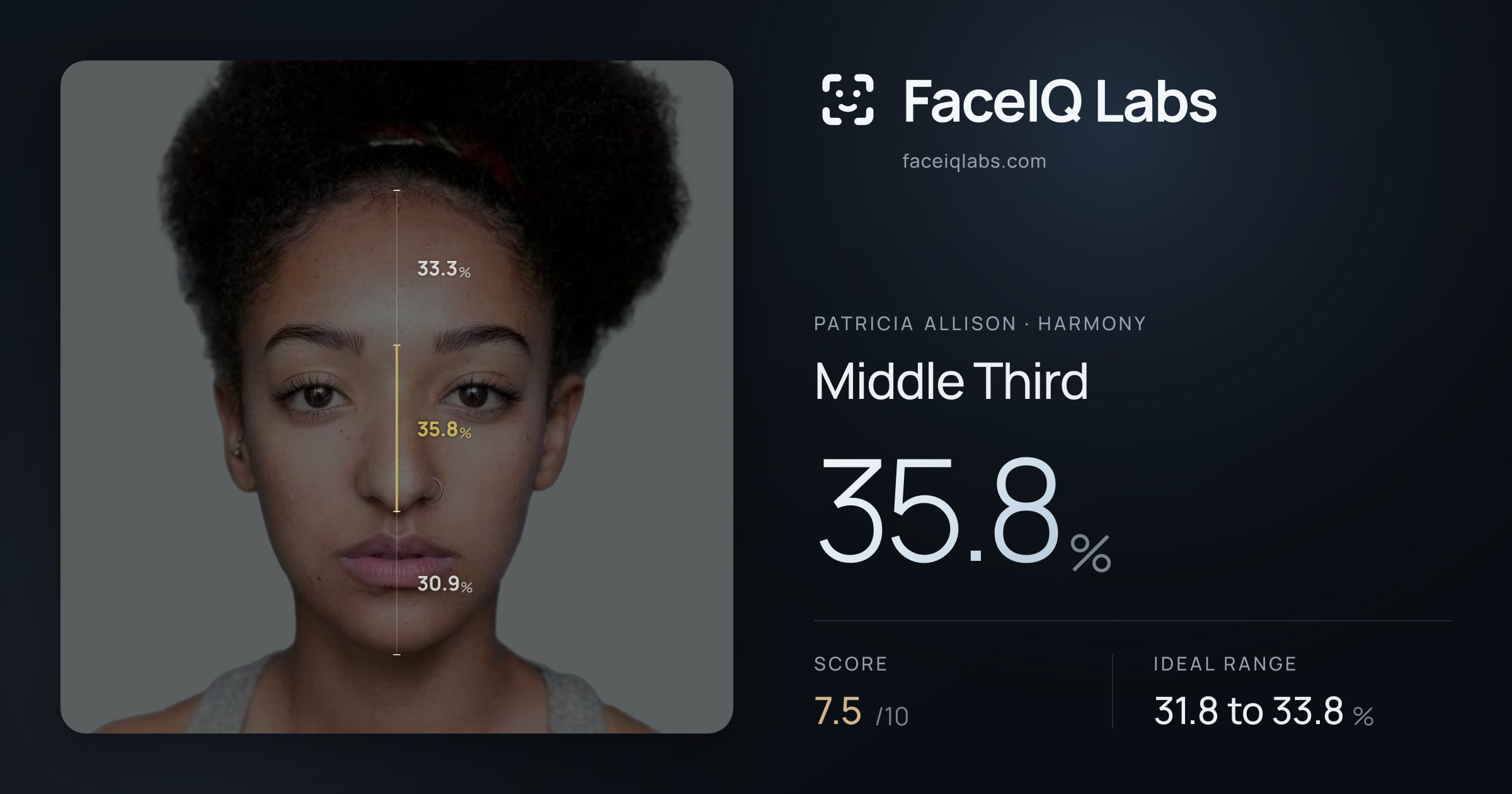 Patricia Allison Middle Third: 35.8%, drawn on the photo