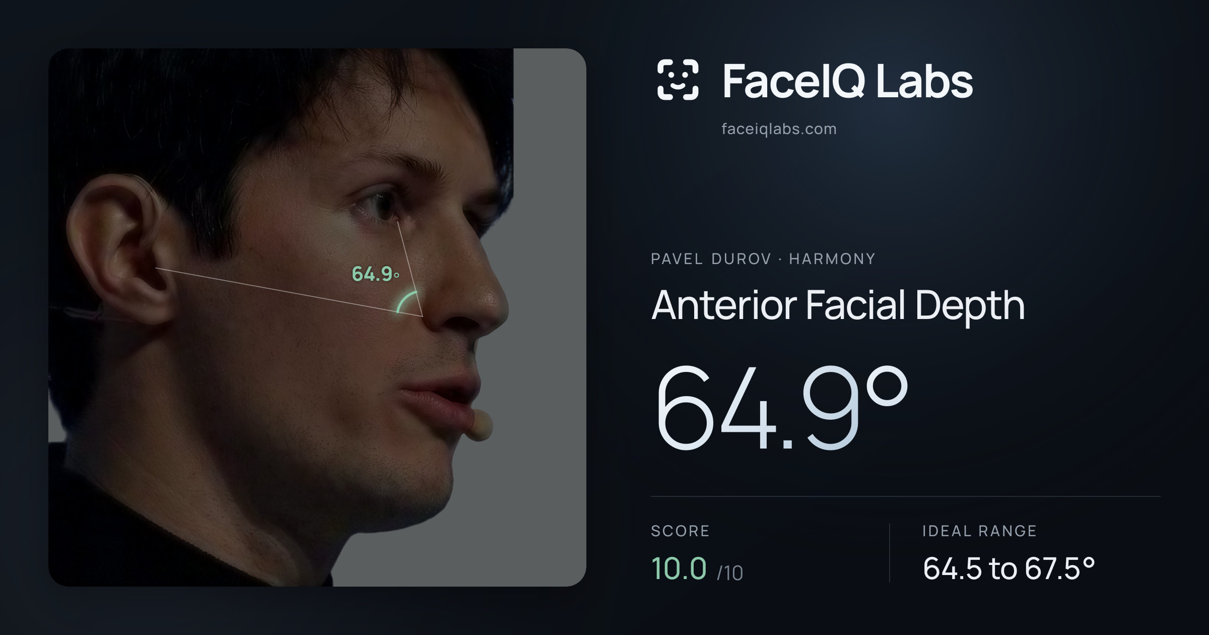 Pavel Durov Anterior Facial Depth: 64.9°, drawn on the photo