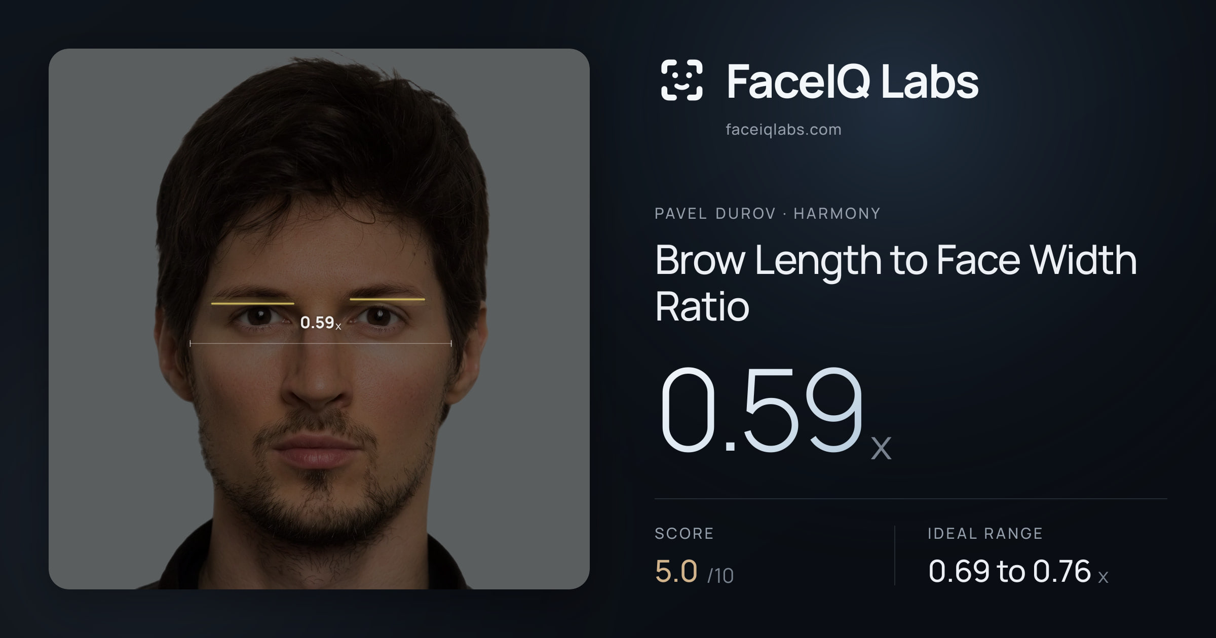 Pavel Durov Brow Length to Face Width Ratio: 0.59x, drawn on the photo