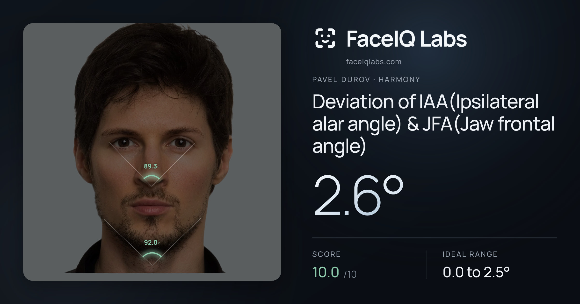 Pavel Durov Deviation of IAA(Ipsilateral alar angle) & JFA(Jaw frontal angle): 2.6°, drawn on the photo