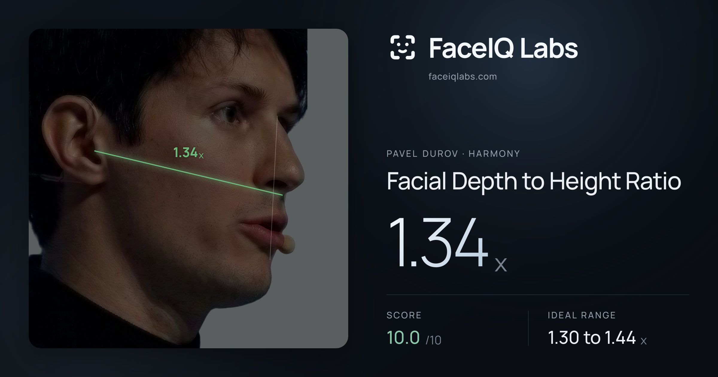 Pavel Durov Facial Depth to Height Ratio: 1.34x, drawn on the photo