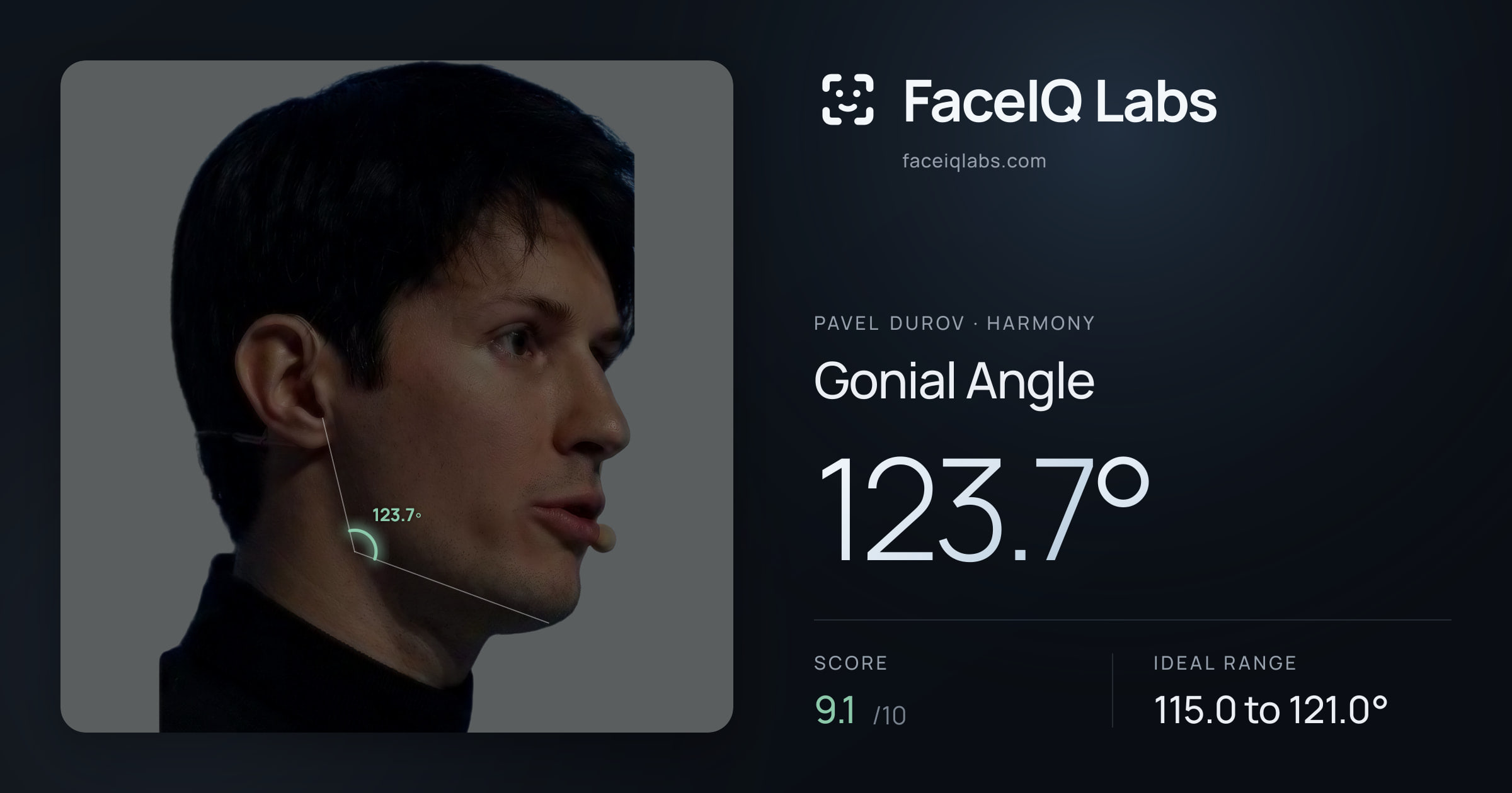 Pavel Durov Gonial Angle: 123.7°, drawn on the photo