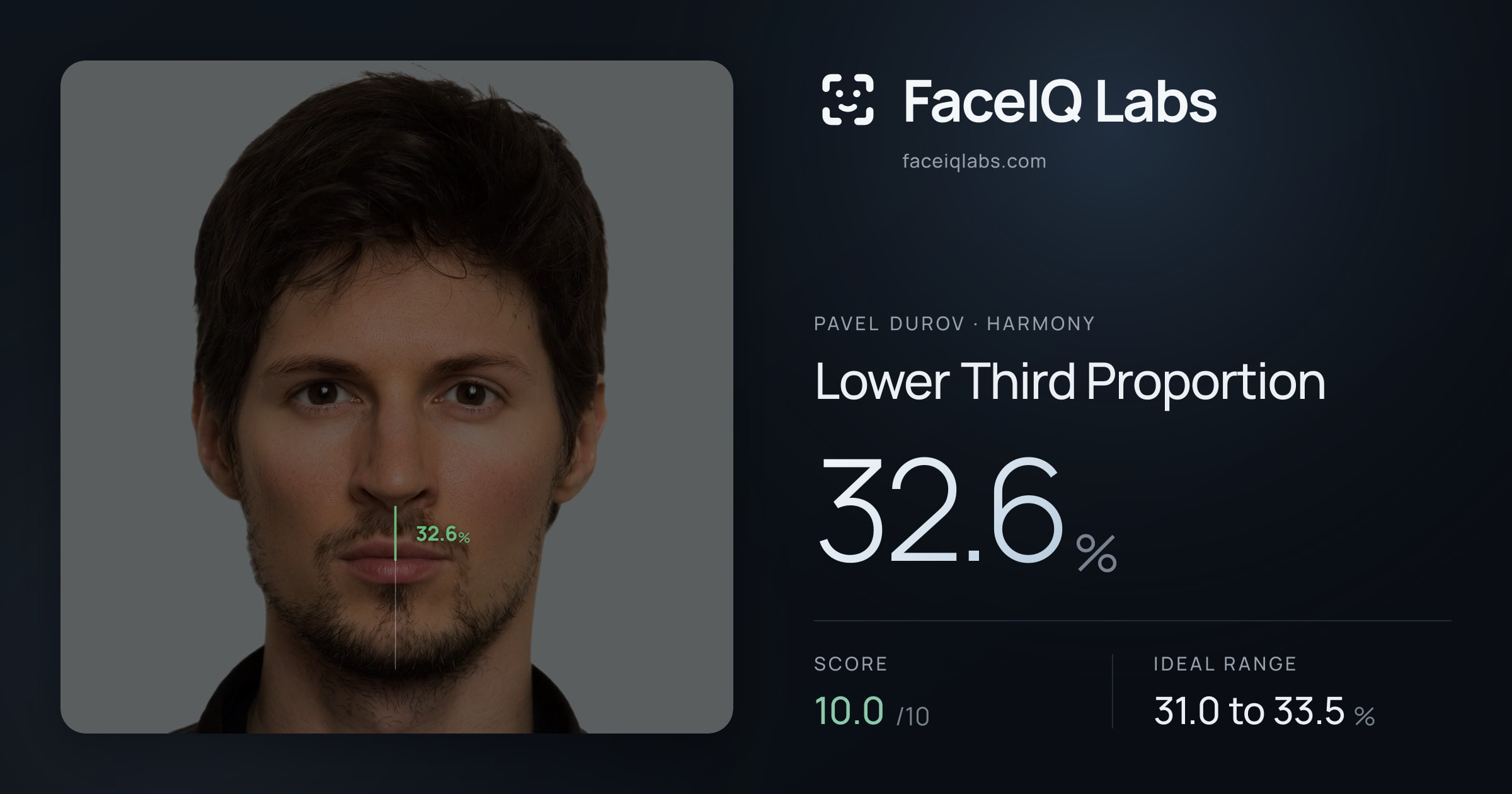 Pavel Durov Lower Third Proportion: 32.6%, drawn on the photo