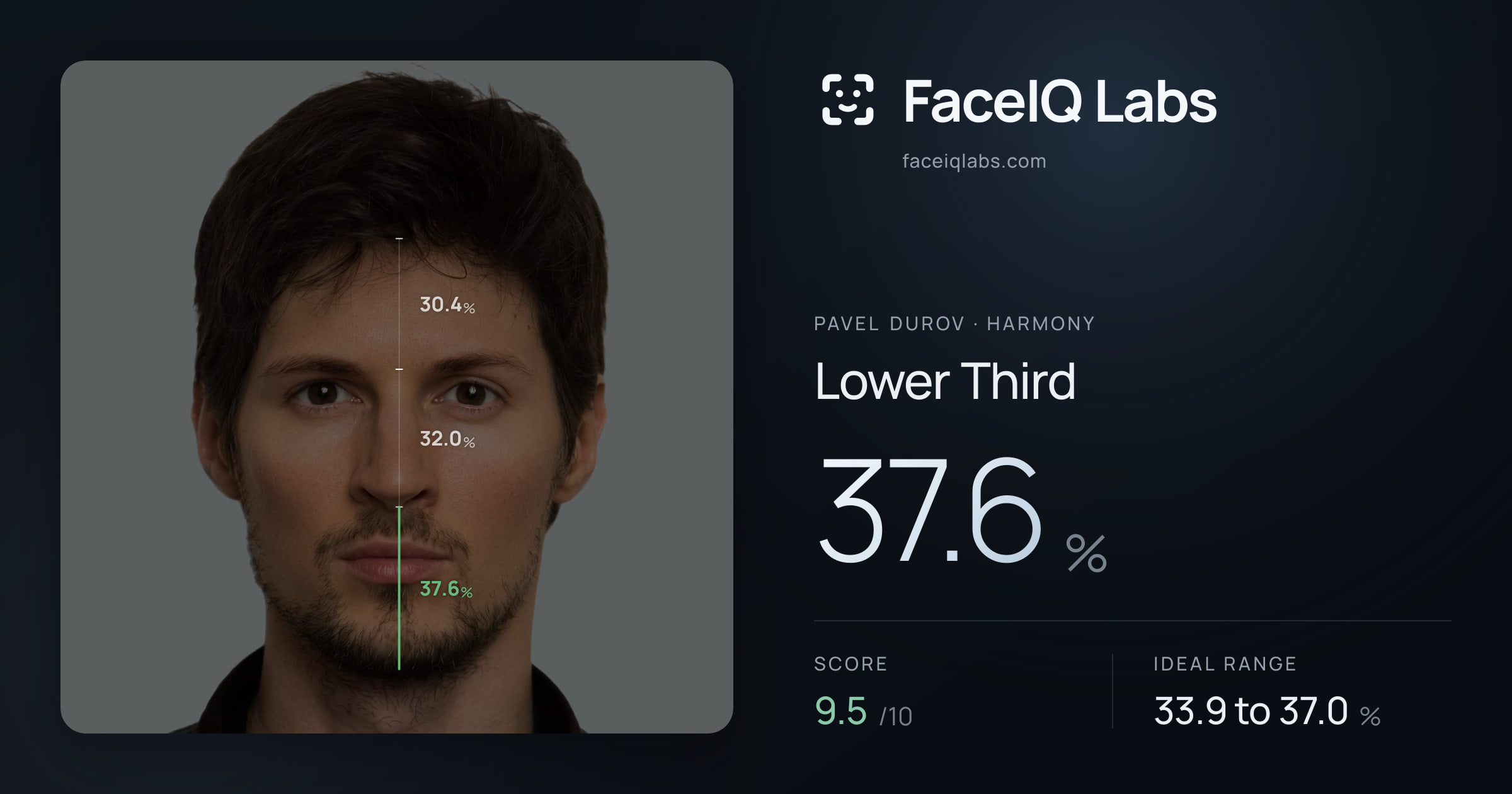 Pavel Durov Lower Third: 37.6%, drawn on the photo