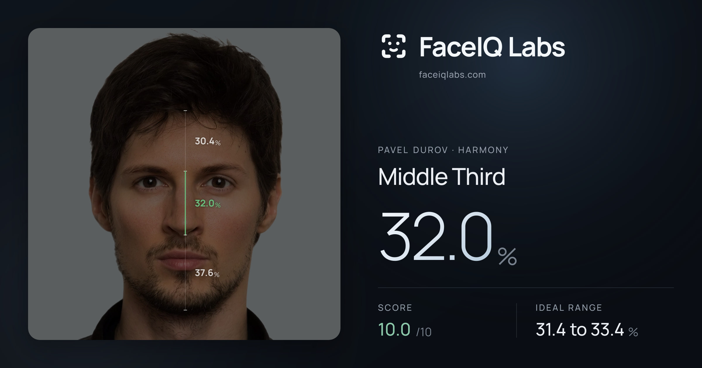 Pavel Durov Middle Third: 32.0%, drawn on the photo