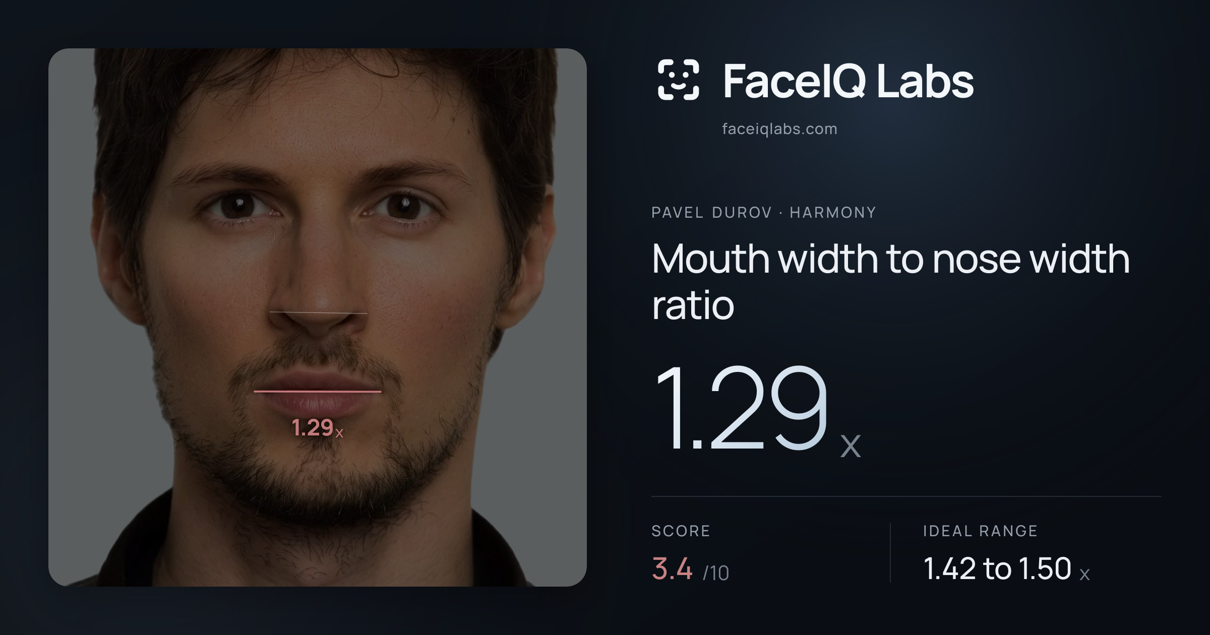 Pavel Durov Mouth width to nose width ratio: 1.29x, drawn on the photo