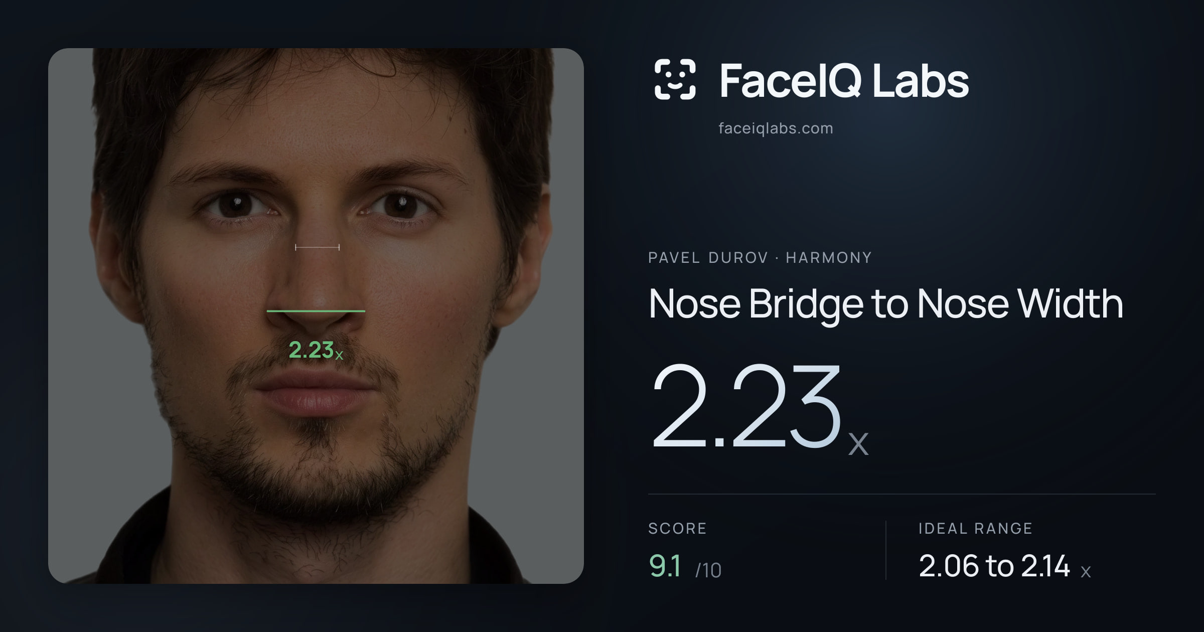 Pavel Durov Nose Bridge to Nose Width: 2.23x, drawn on the photo
