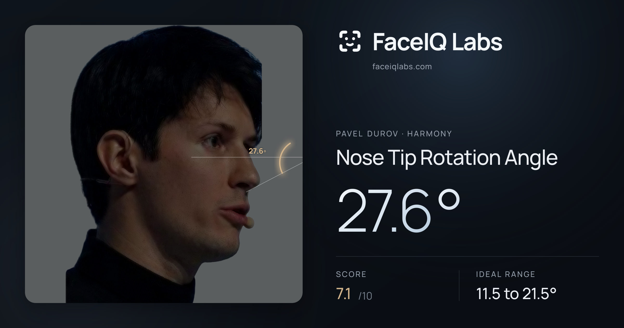 Pavel Durov Nose Tip Rotation Angle: 27.6°, drawn on the photo