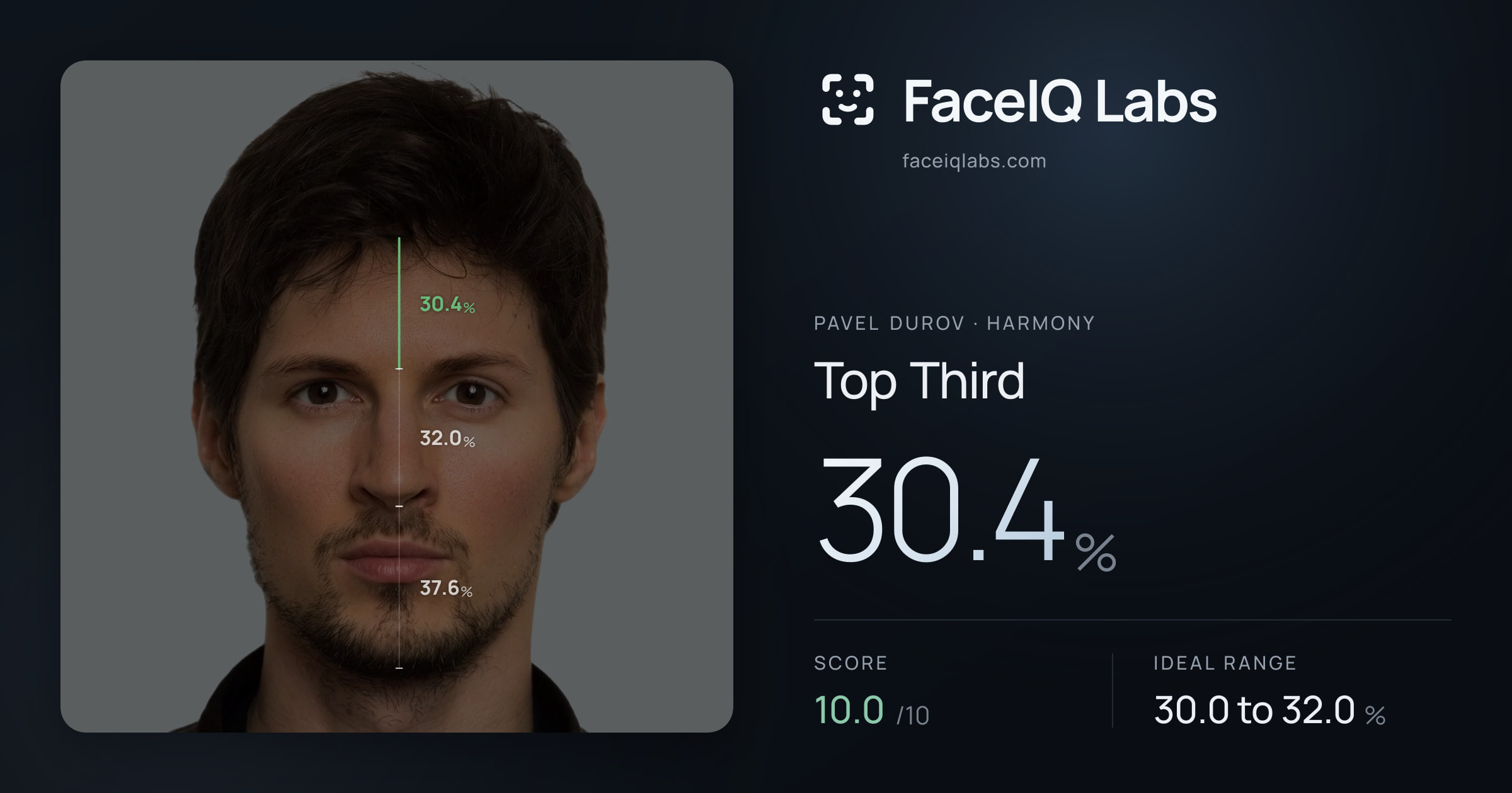Pavel Durov Top Third: 30.4%, drawn on the photo