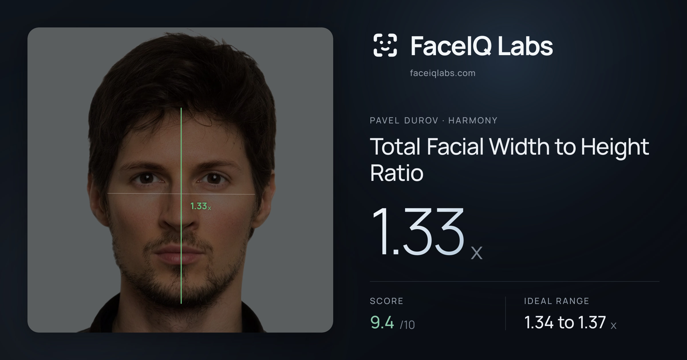 Pavel Durov Total Facial Width to Height Ratio: 1.33x, drawn on the photo