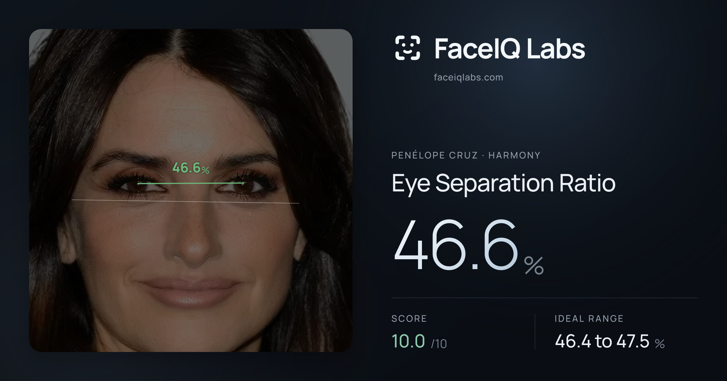 penélope cruz Eye Separation Ratio: 46.6%, drawn on the photo