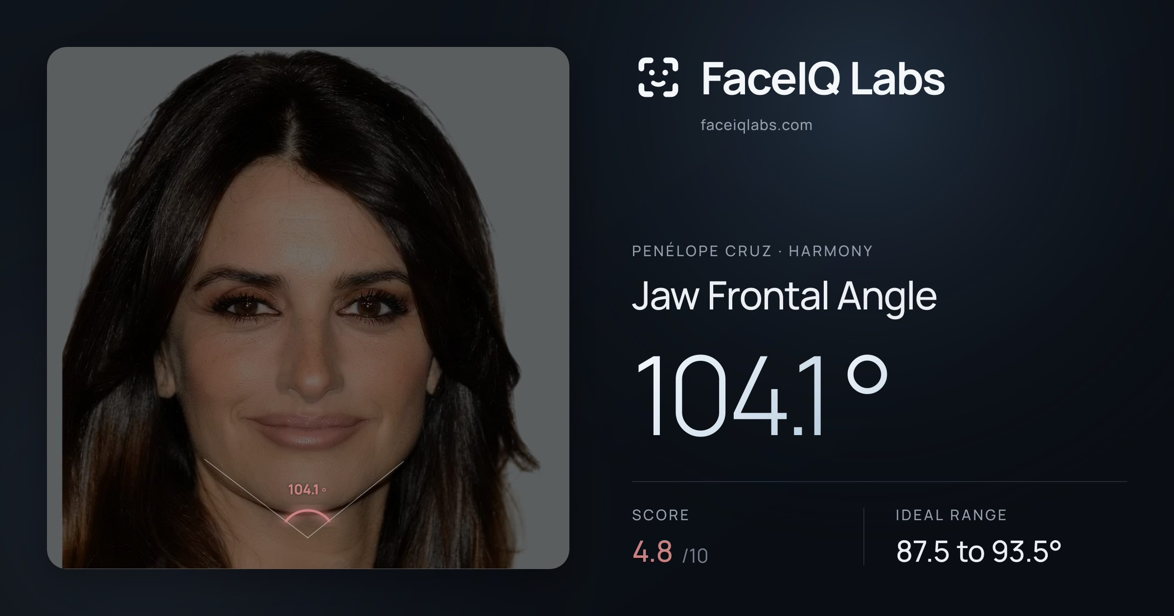 penélope cruz Jaw Frontal Angle: 104.1°, drawn on the photo