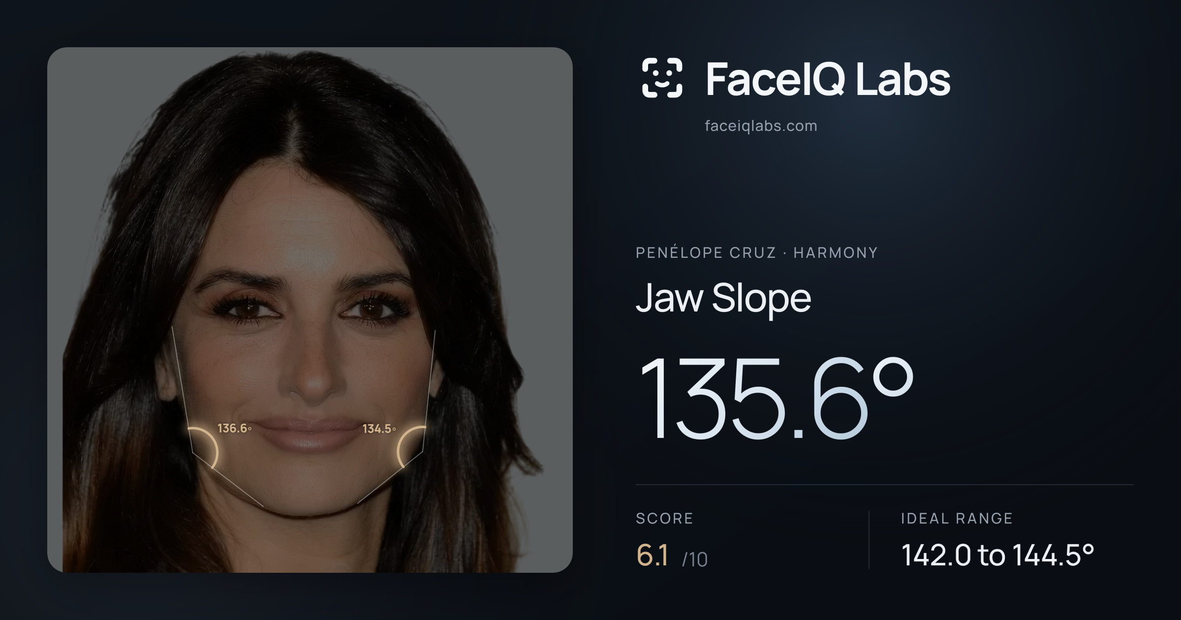 penélope cruz Jaw Slope: 135.6°, drawn on the photo