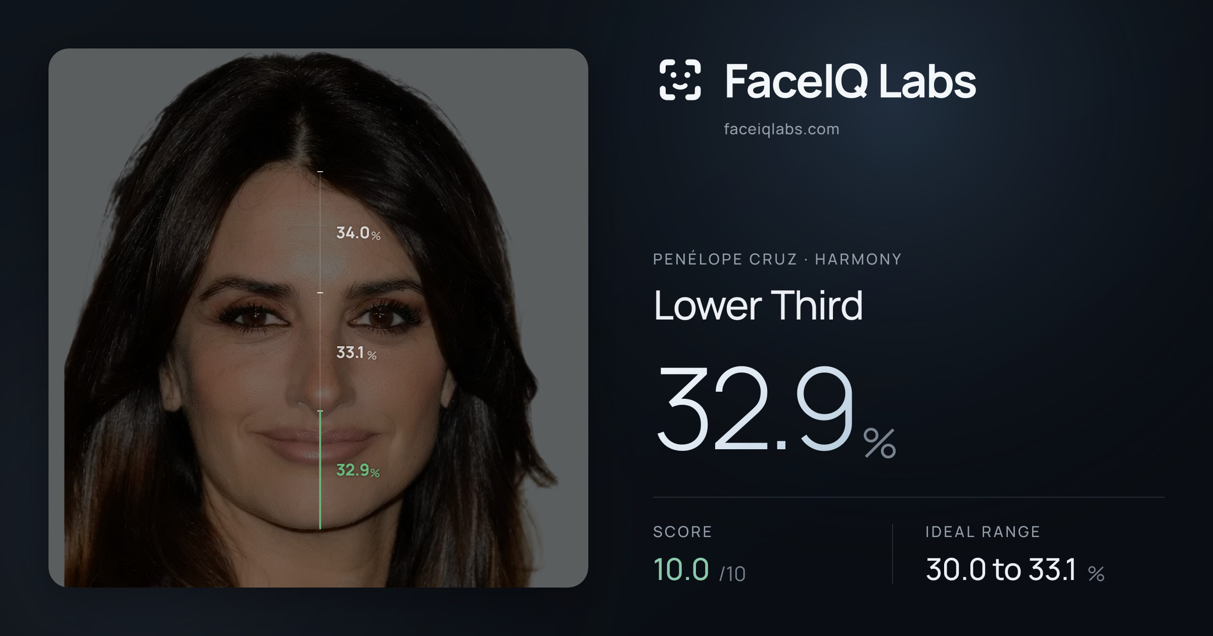 penélope cruz Lower Third: 32.9%, drawn on the photo