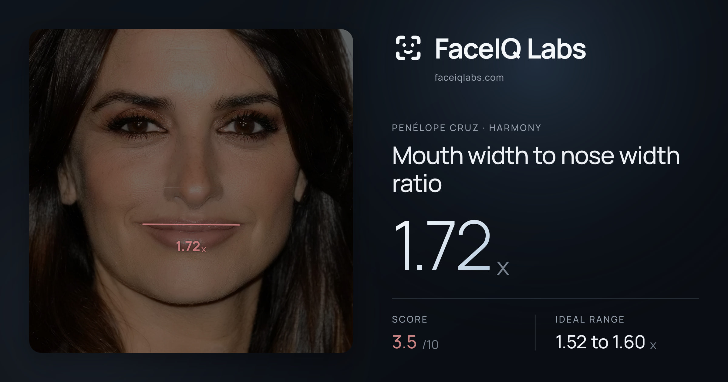 Penélope Cruz Mouth width to nose width ratio: 1.72x, drawn on the photo