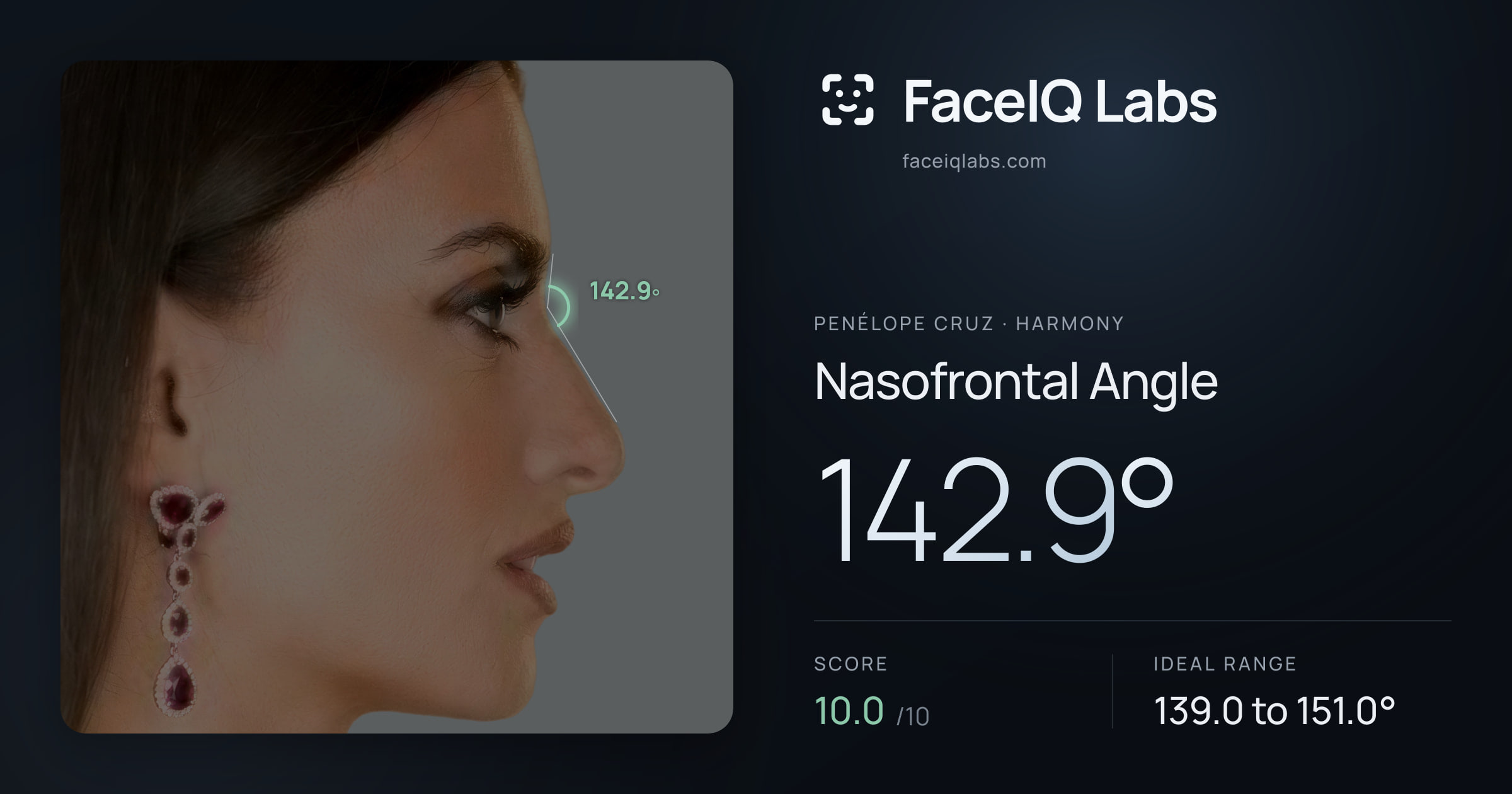 penélope cruz Nasofrontal Angle: 142.9°, drawn on the photo